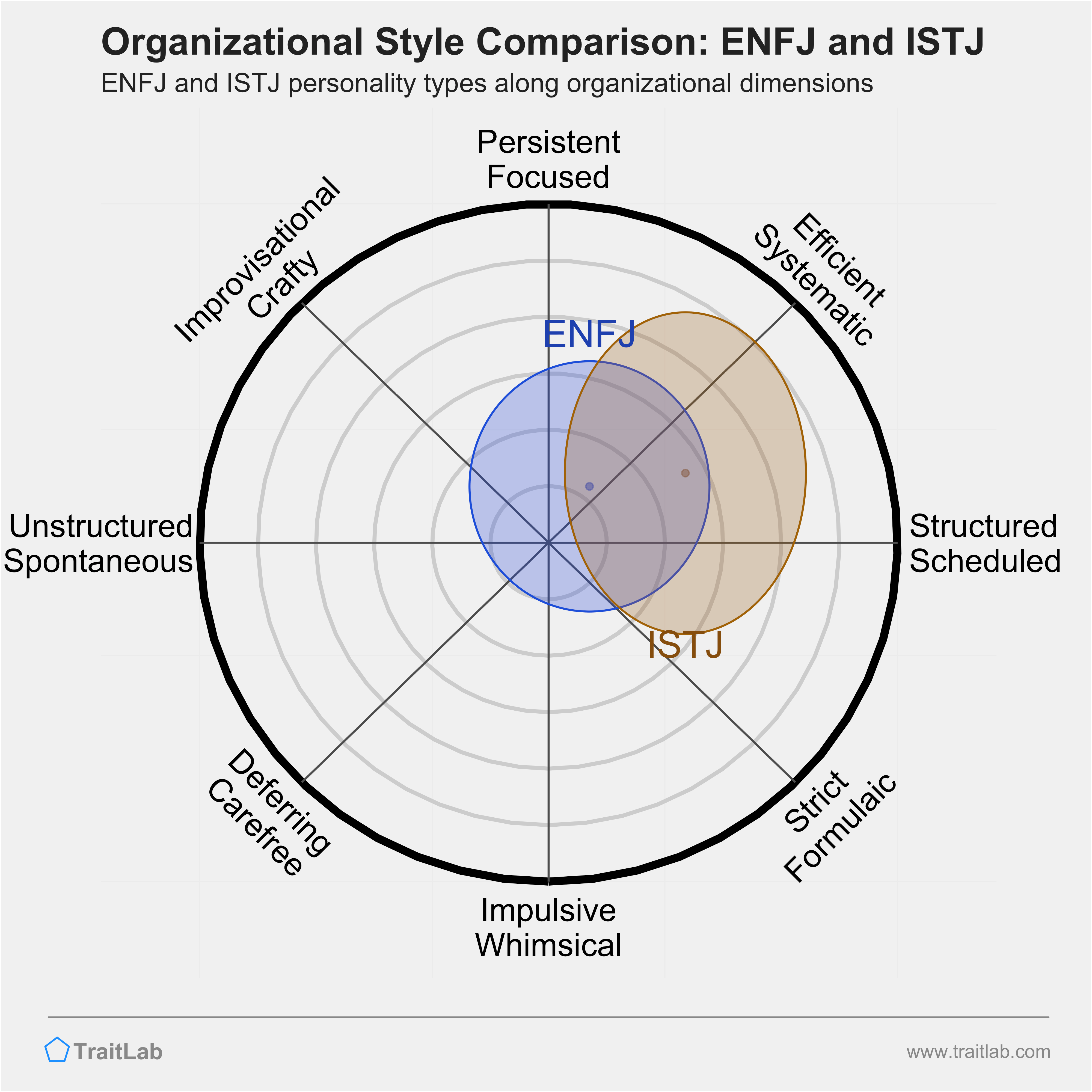 ENFJ and ISTJ comparison across organizational dimensions