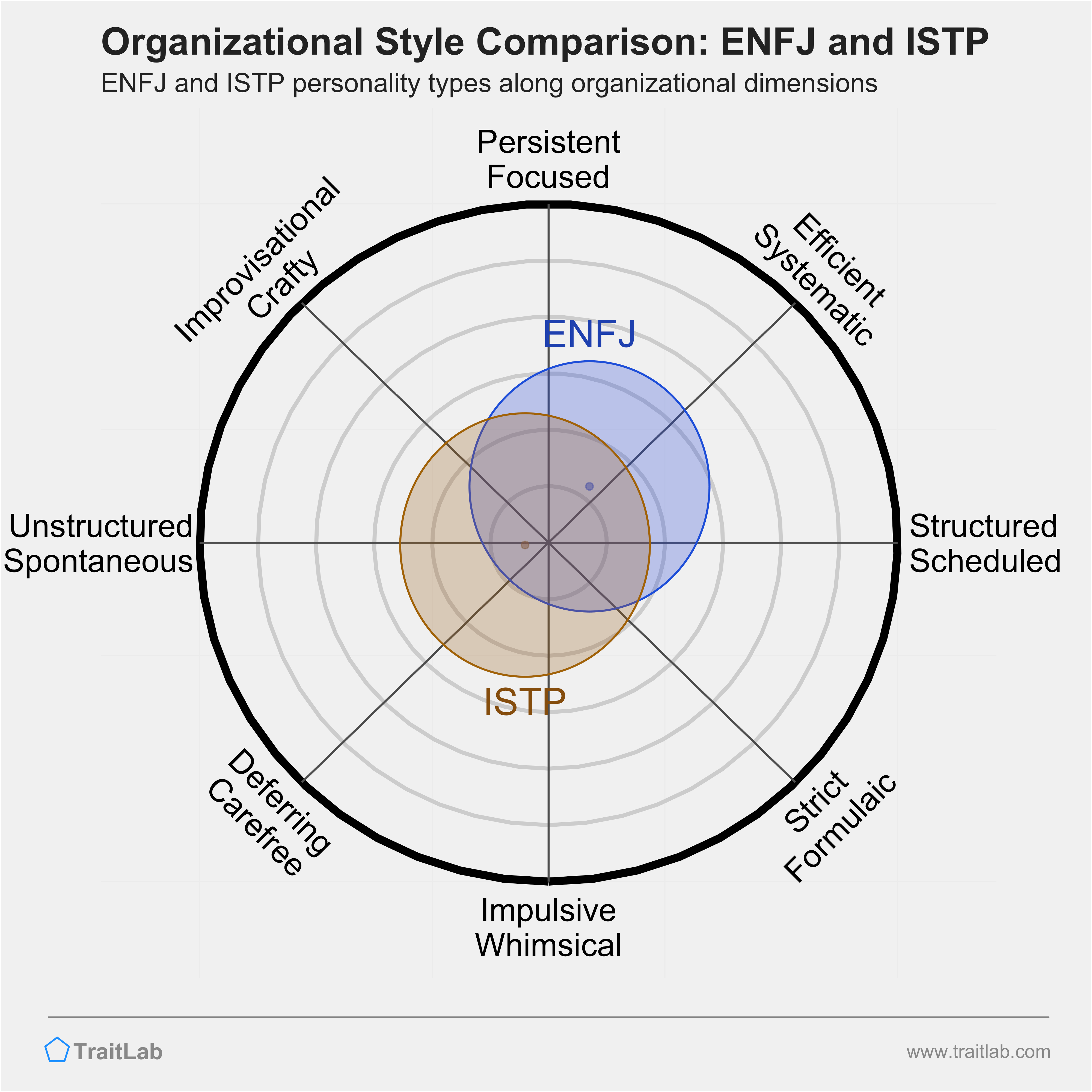 ENFJ and ISTP comparison across organizational dimensions