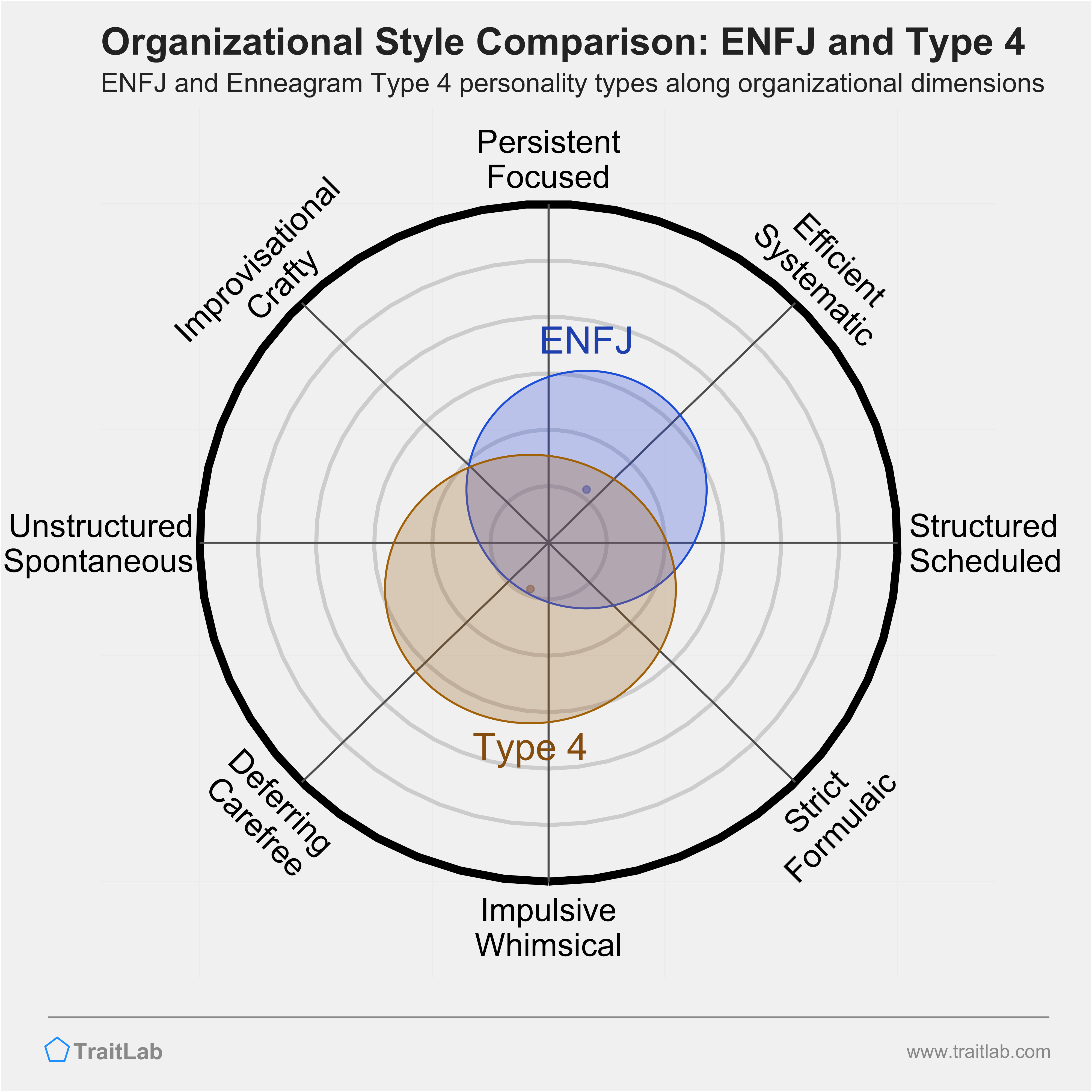 ENFJ and Type 4 comparison across organizational dimensions