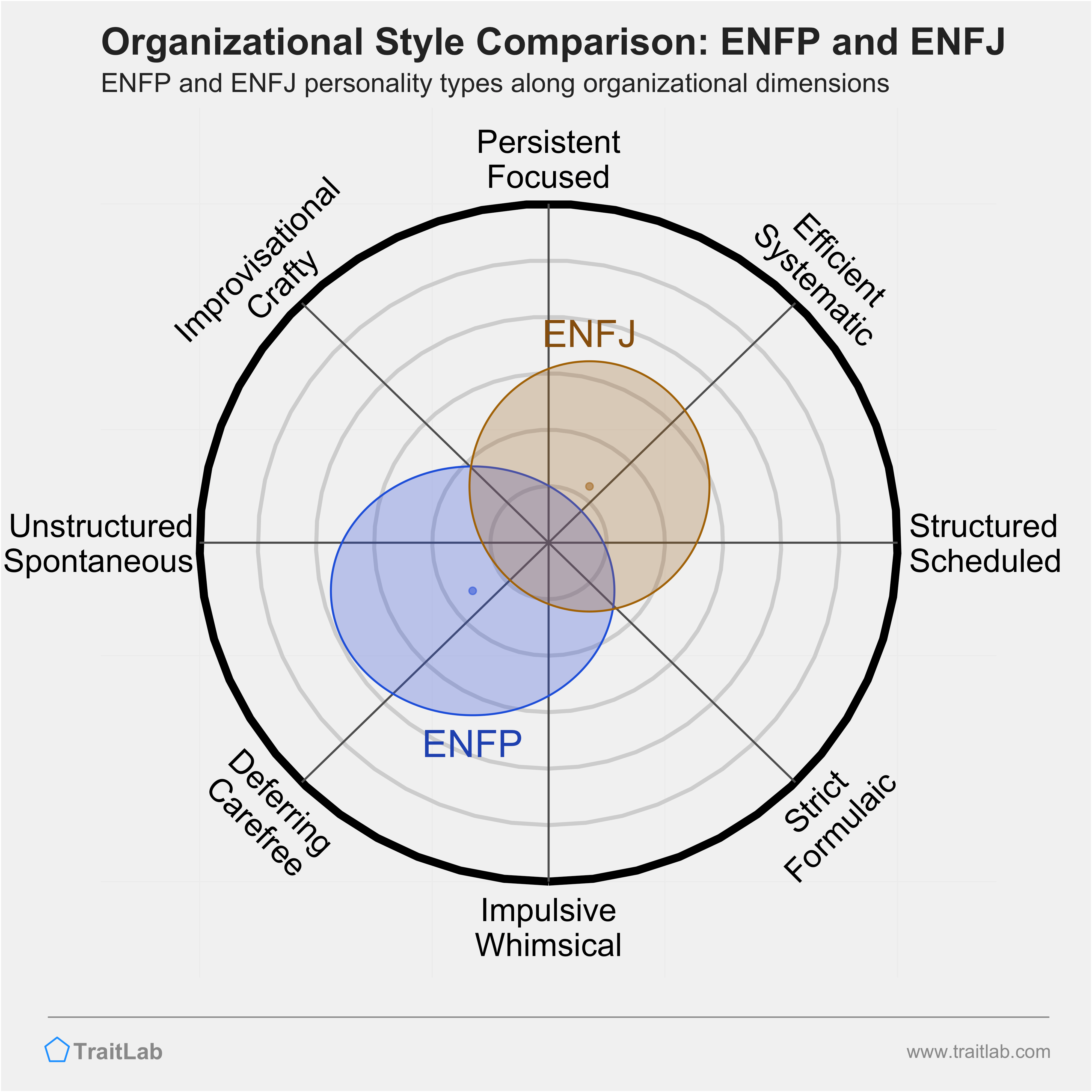 ENFP and ENFJ comparison across organizational dimensions