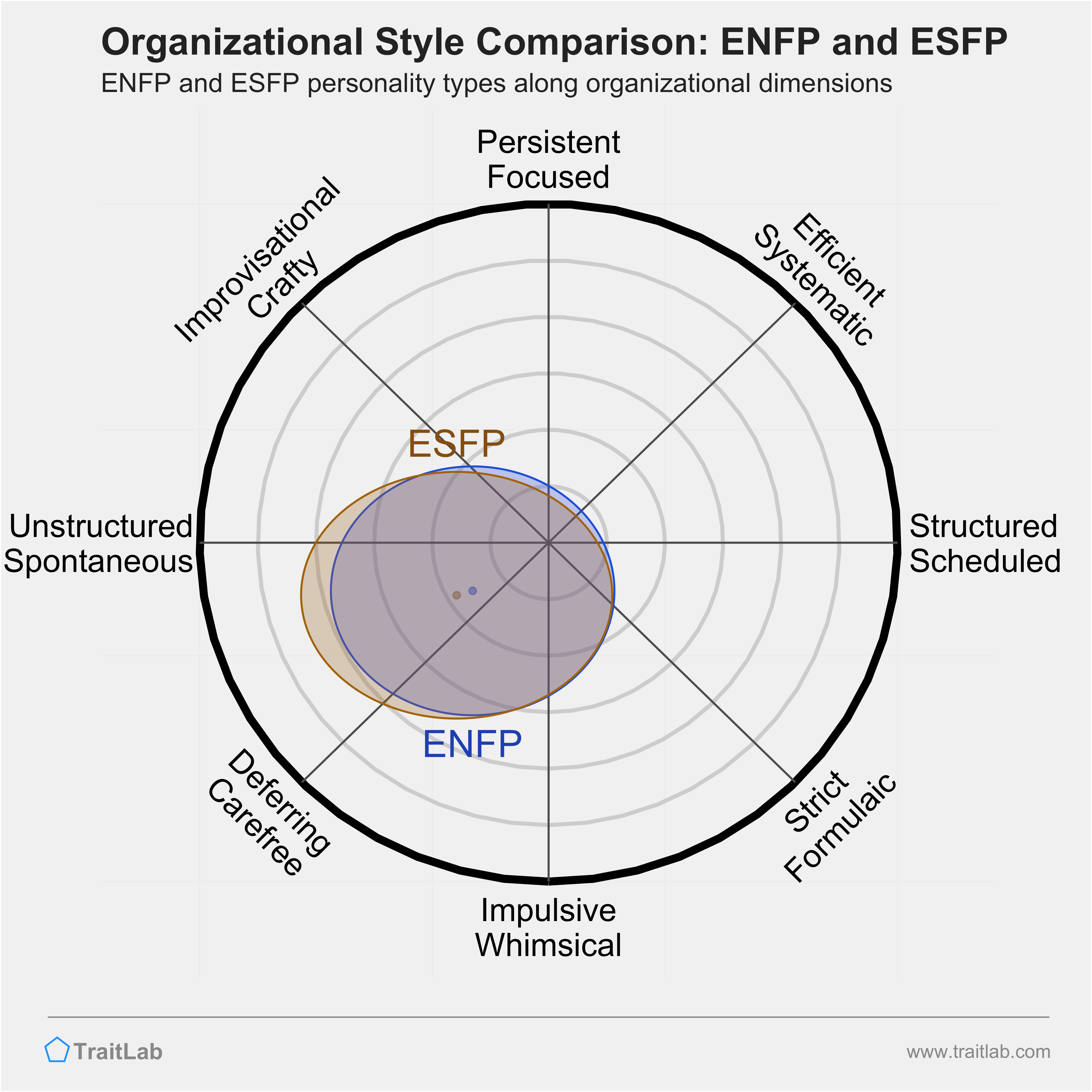 ENFP and ESFP comparison across organizational dimensions