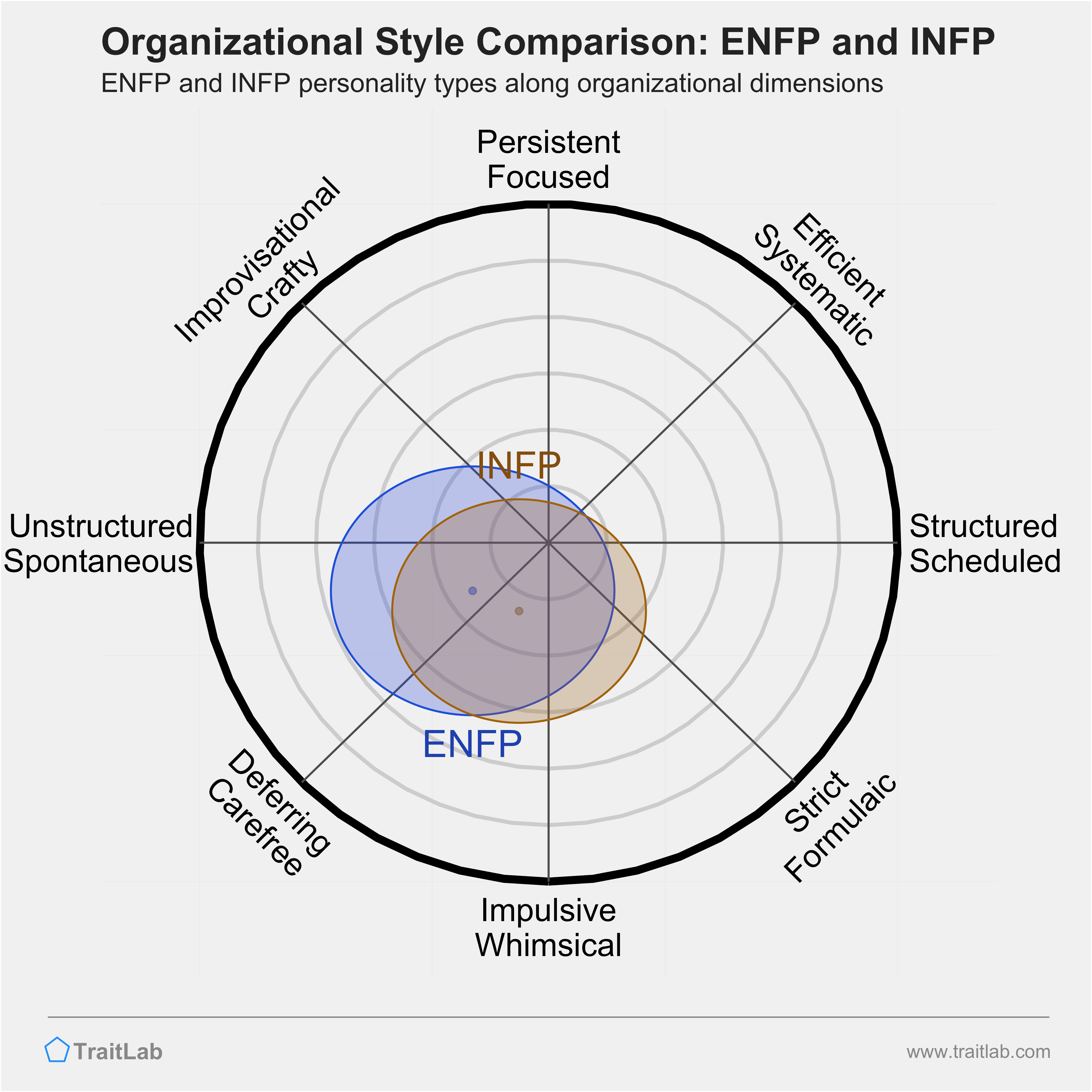 ENFP and INFP comparison across organizational dimensions