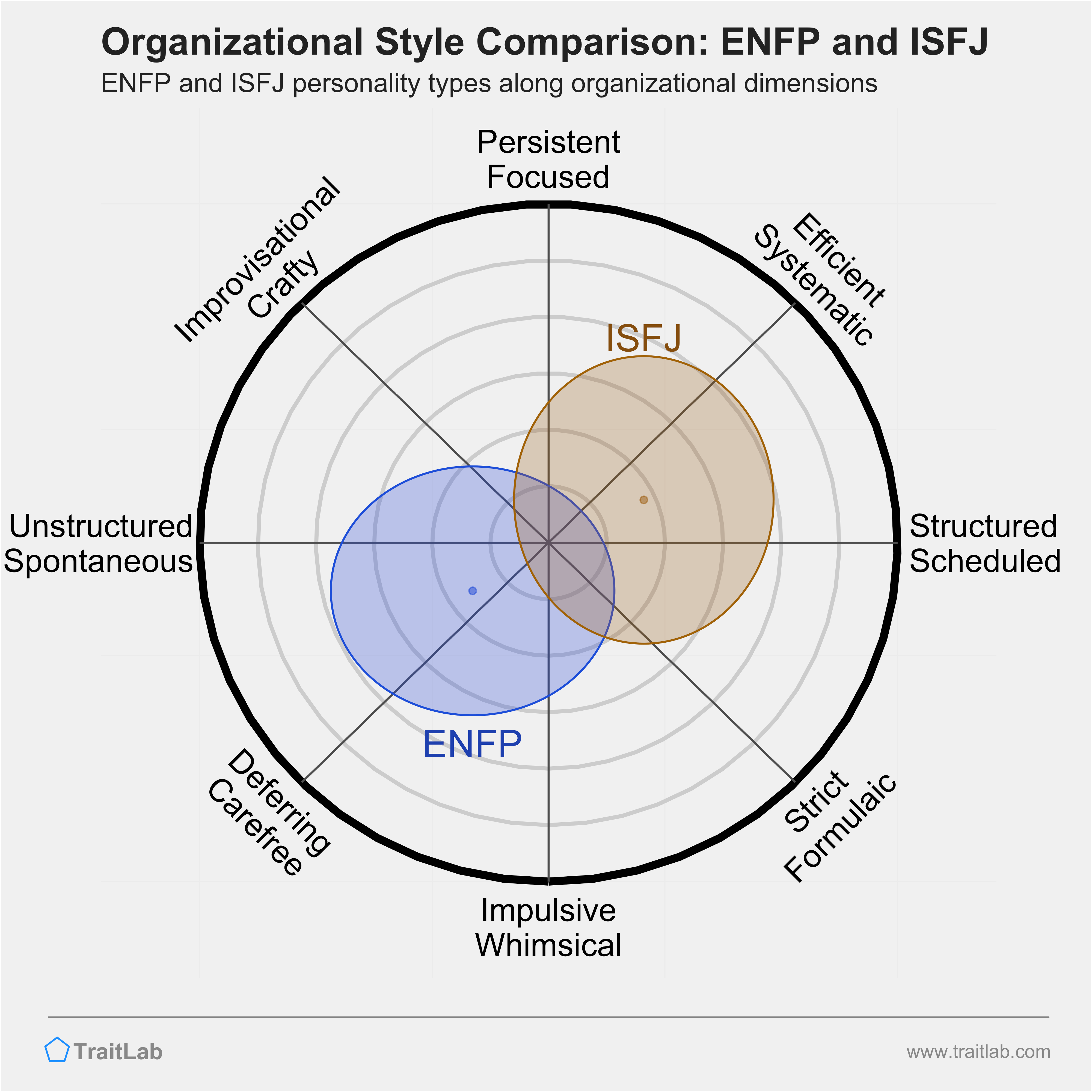 ENFP and ISFJ comparison across organizational dimensions