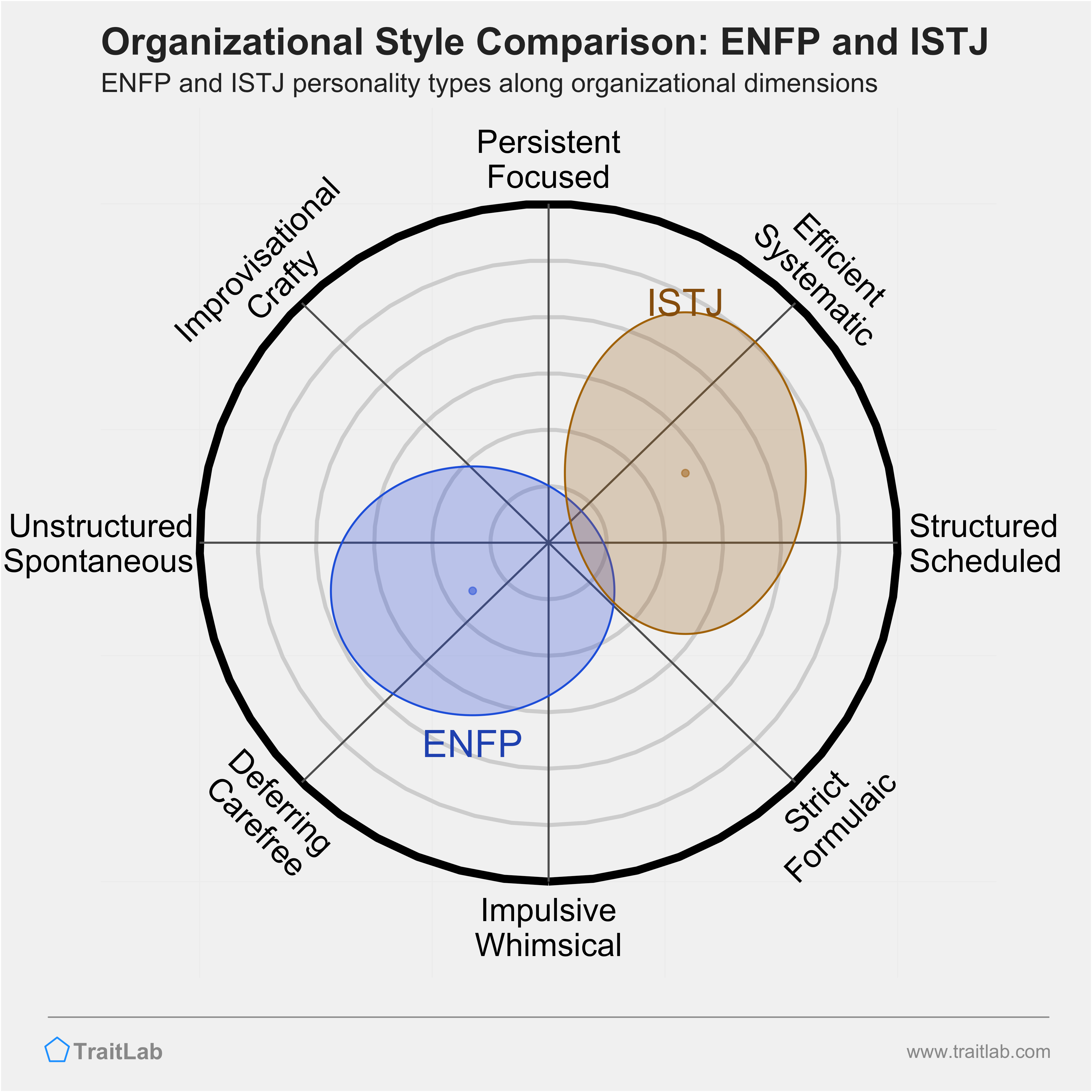 ENFP and ISTJ comparison across organizational dimensions