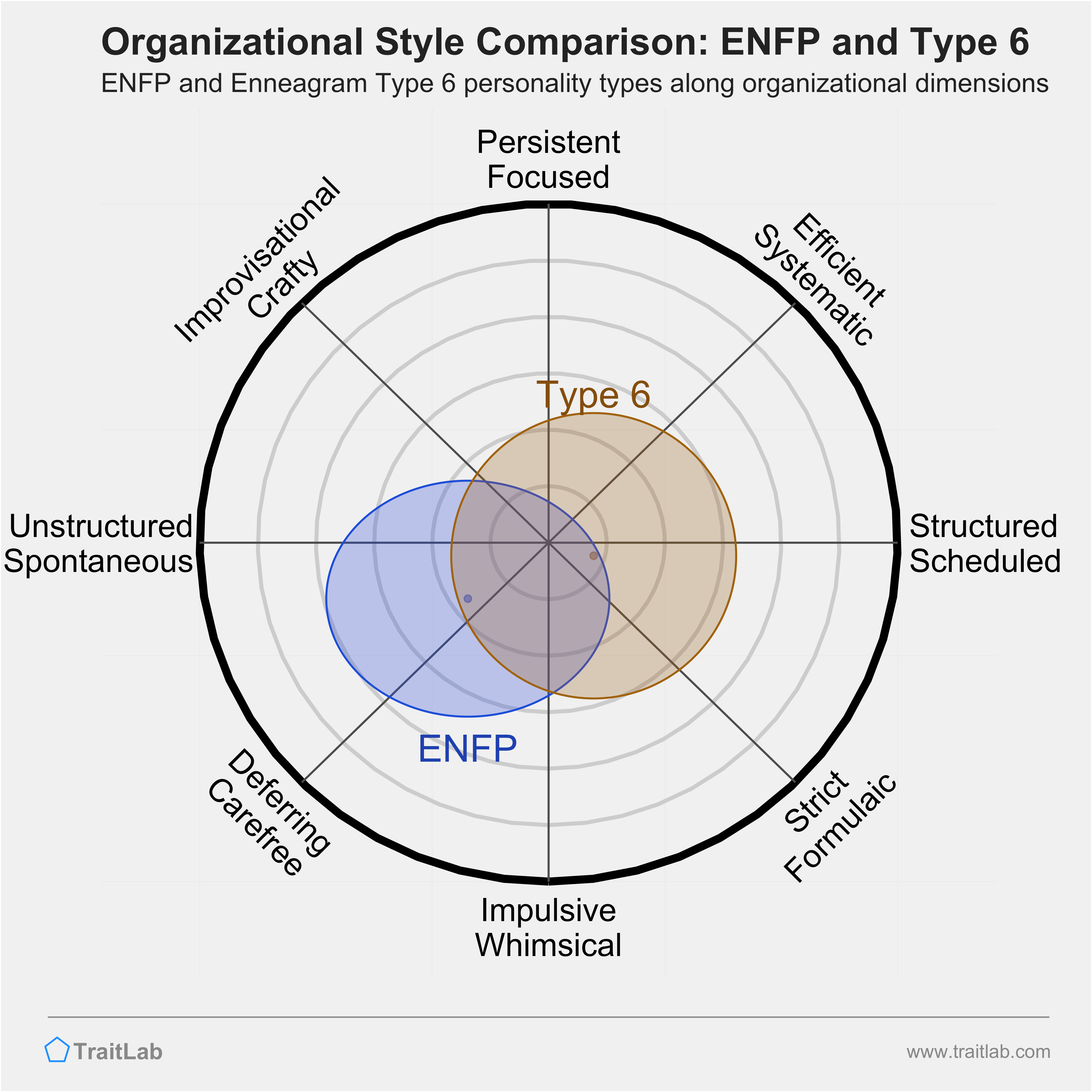 ENFP and Type 6 comparison across organizational dimensions