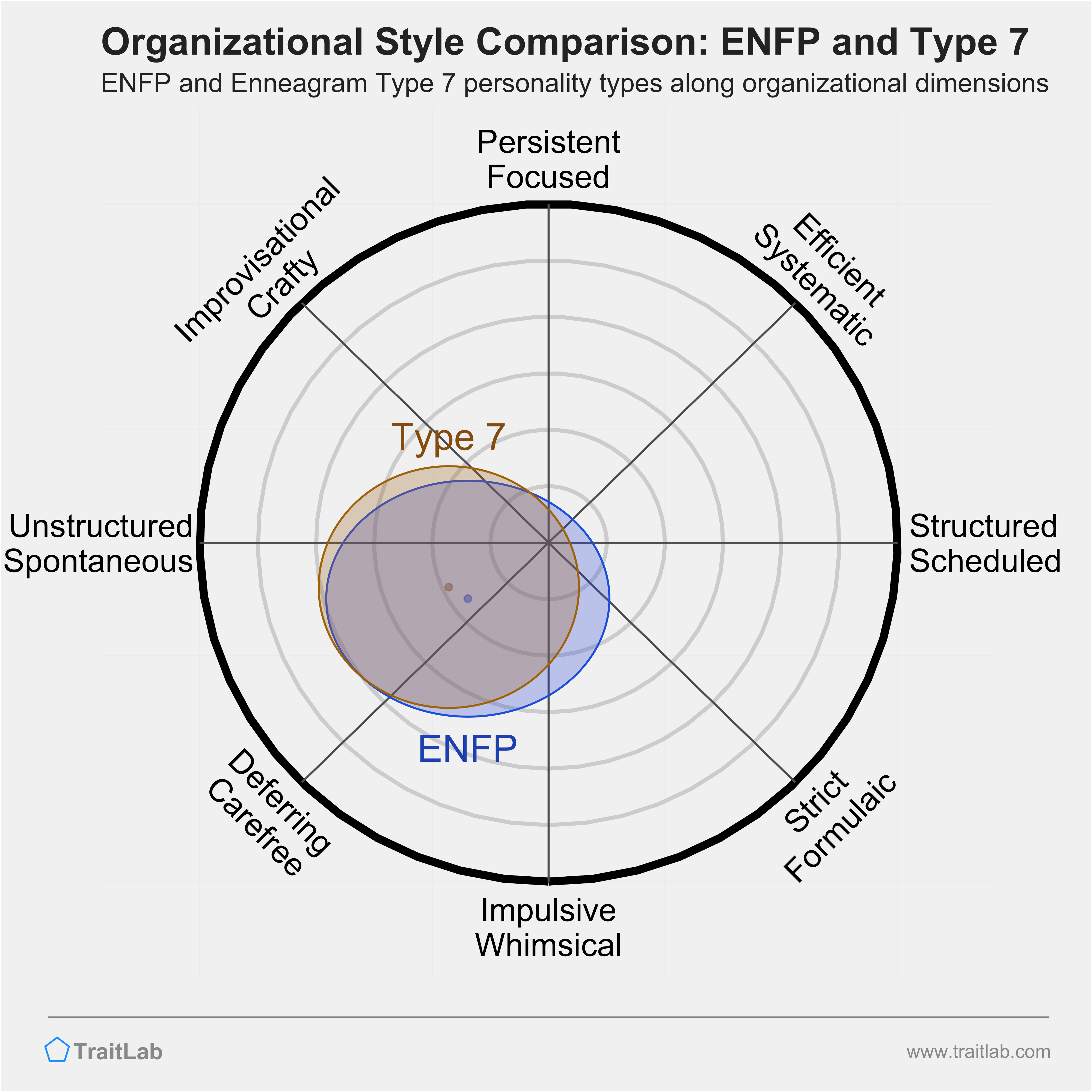 ENFP and Type 7 comparison across organizational dimensions