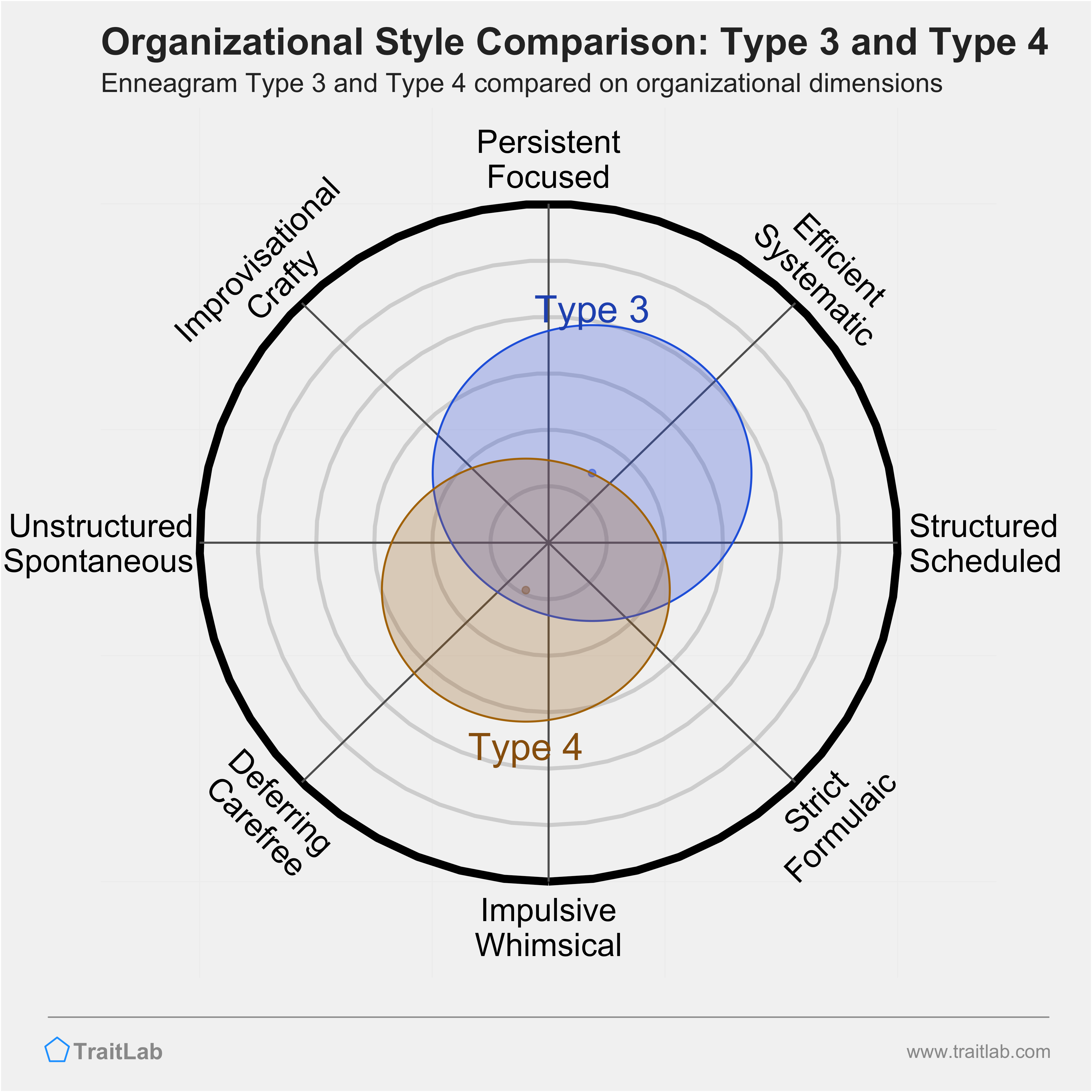 Type 3 and Type 4 comparison across organizational dimensions