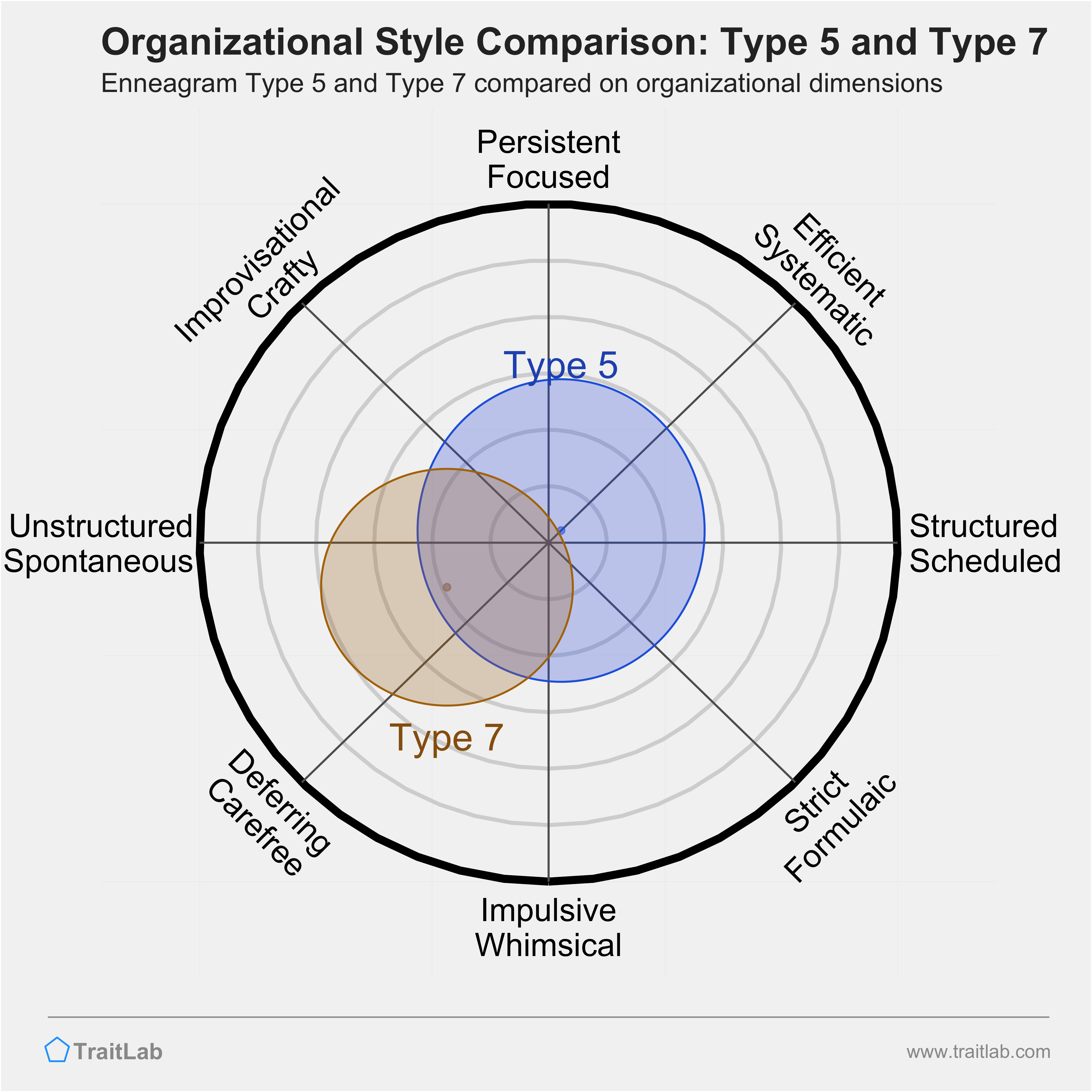 type 7 vs type 5 enneagram