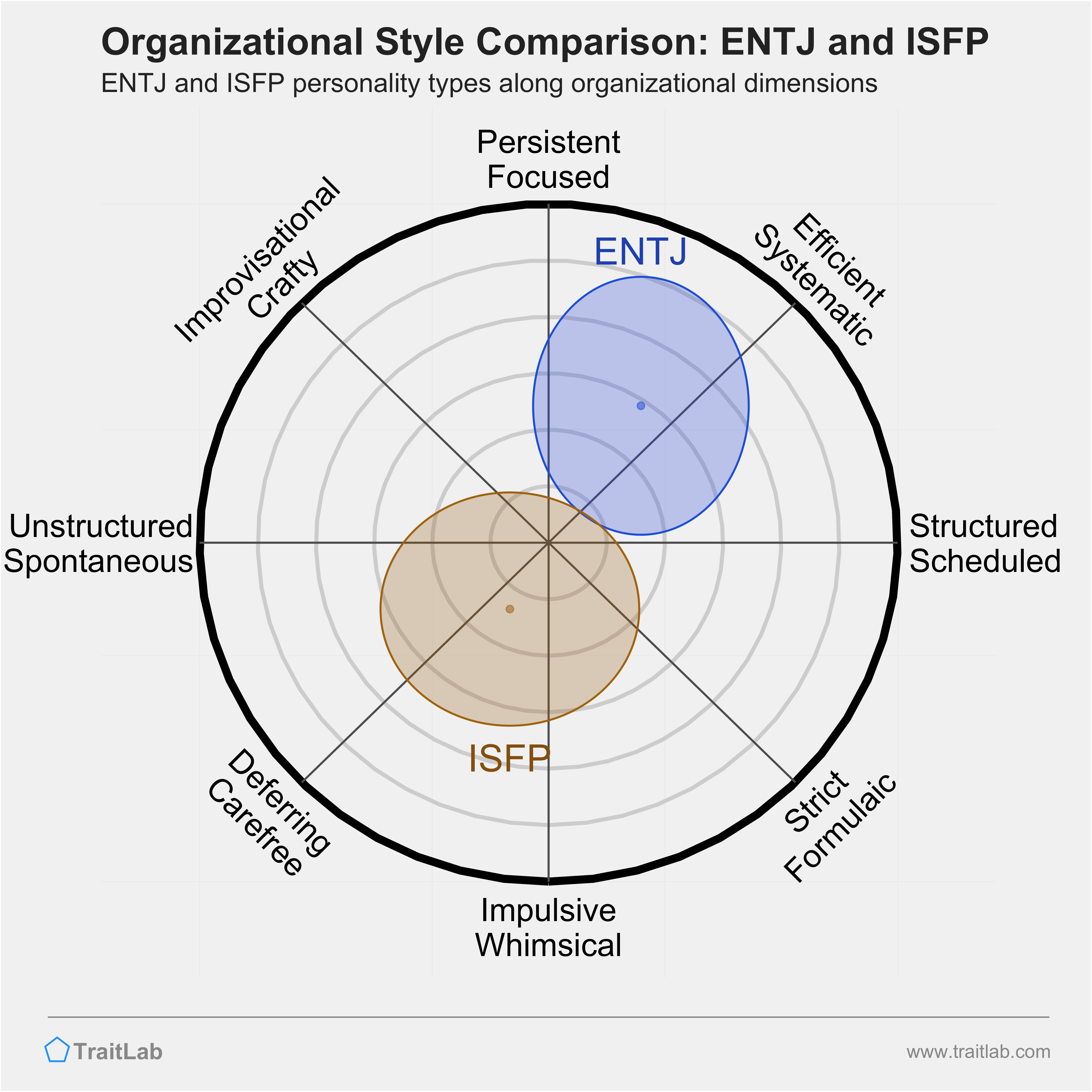 ENTJ and ISFP comparison across organizational dimensions