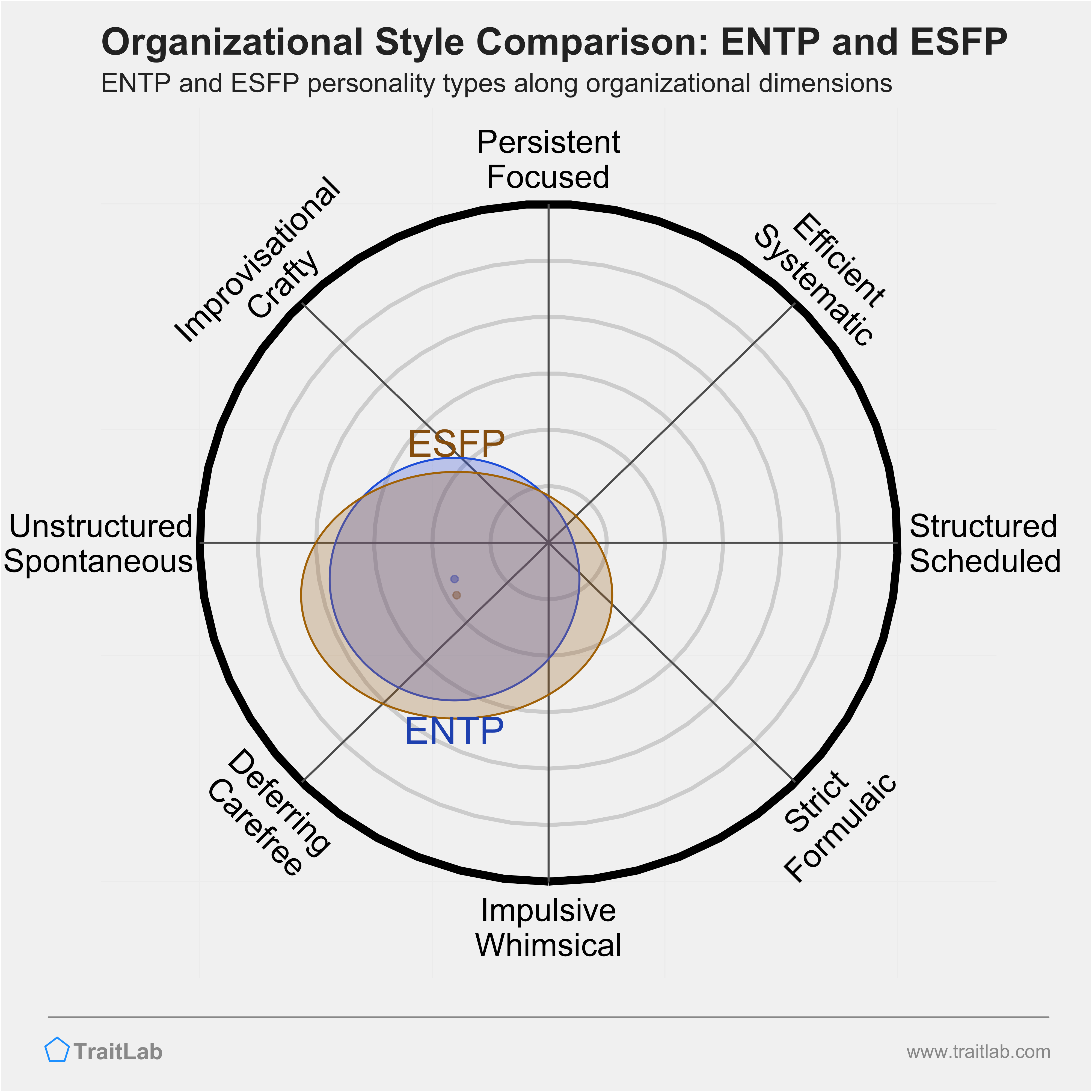 ENTP and ESFP comparison across organizational dimensions