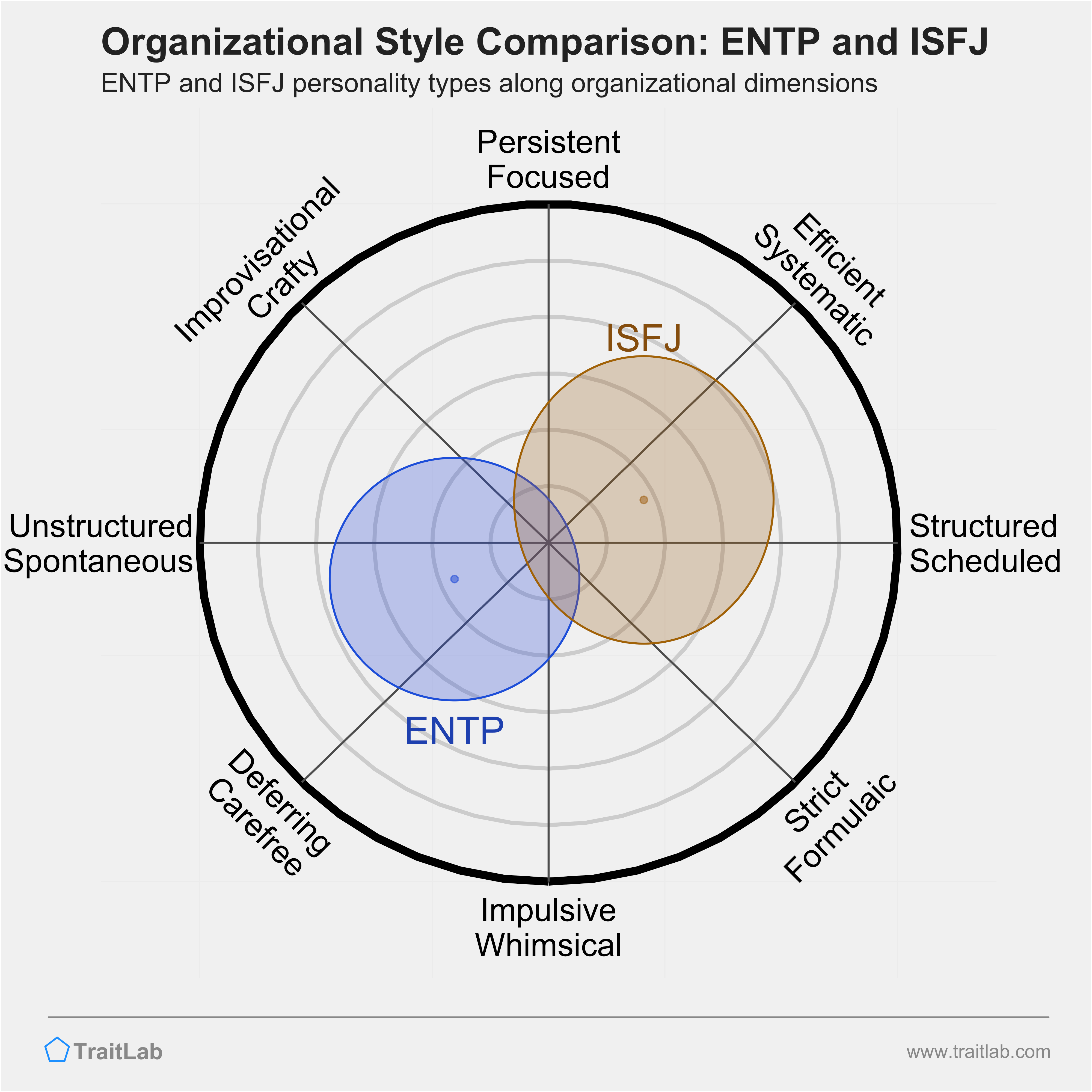 ENTP and ISFJ comparison across organizational dimensions