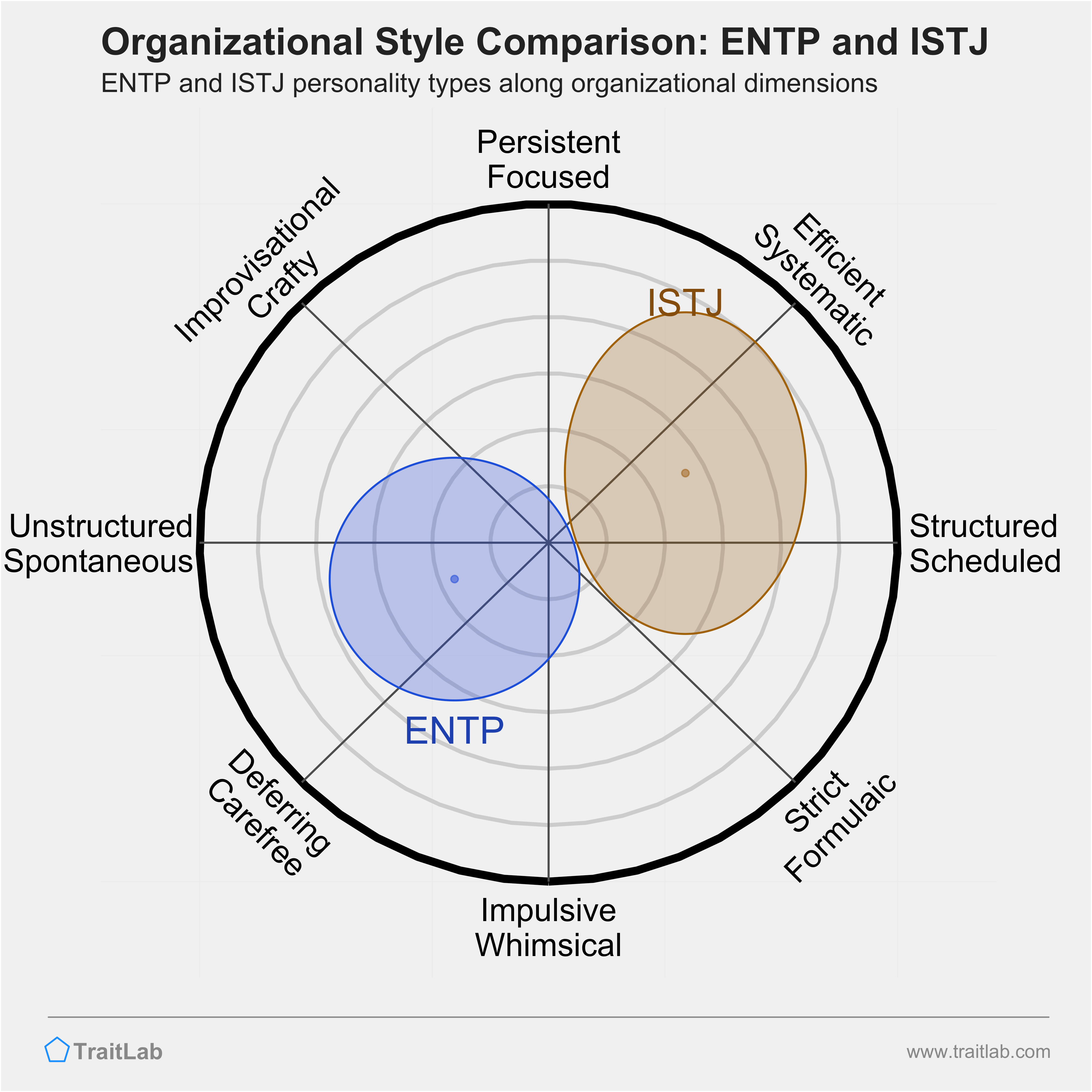 ENTP and ISTJ comparison across organizational dimensions