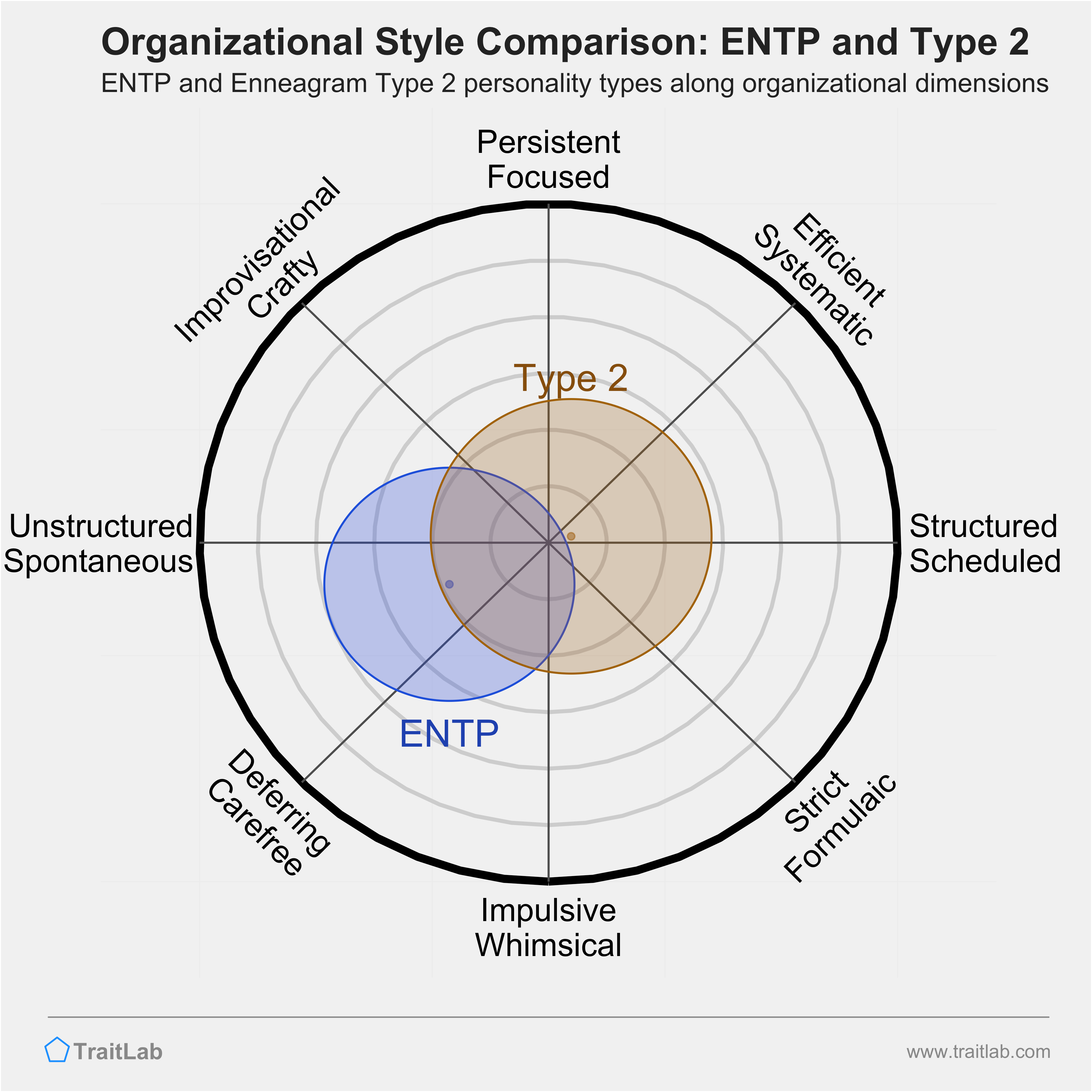 ENTP and Type 2 comparison across organizational dimensions