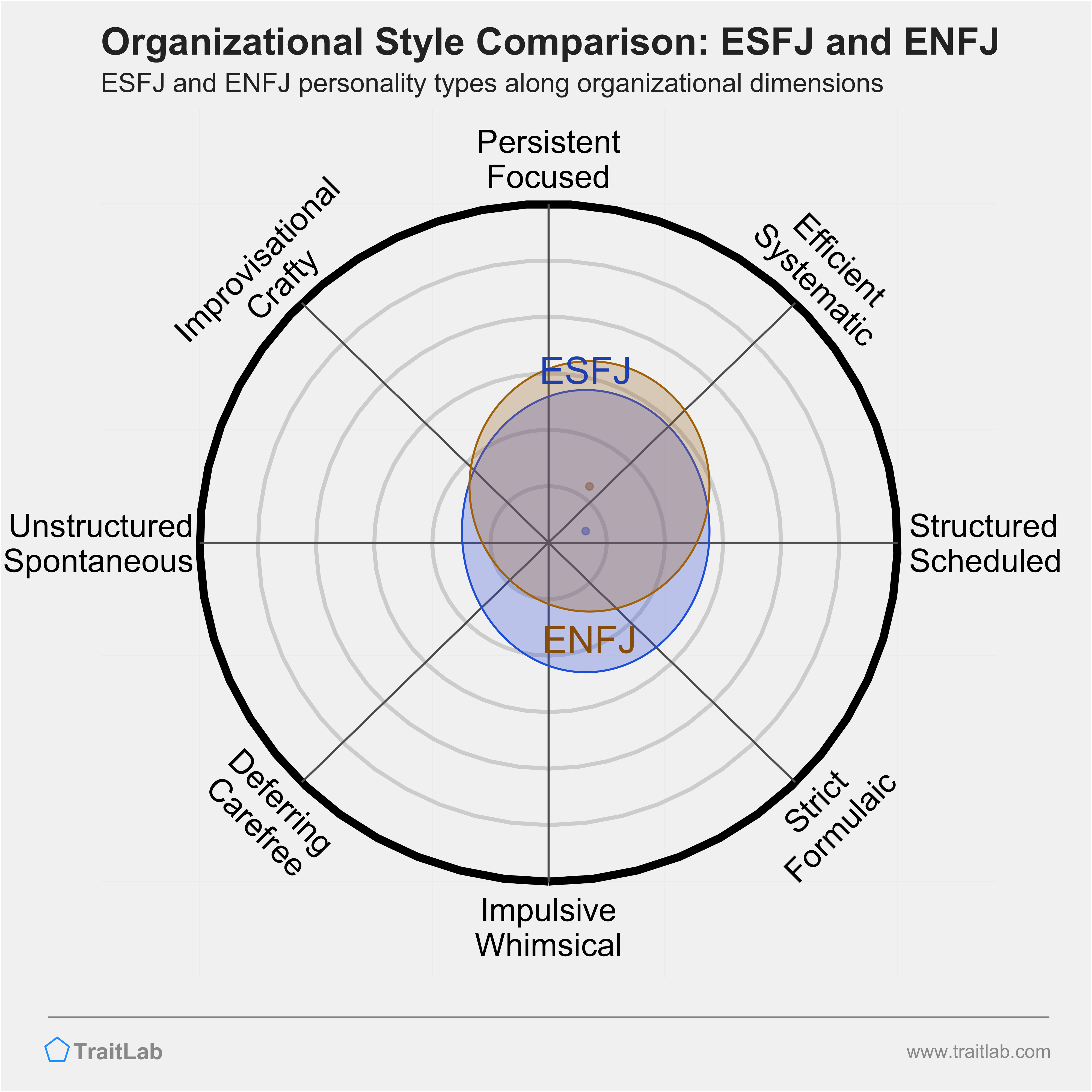 ESFJ and ENFJ comparison across organizational dimensions