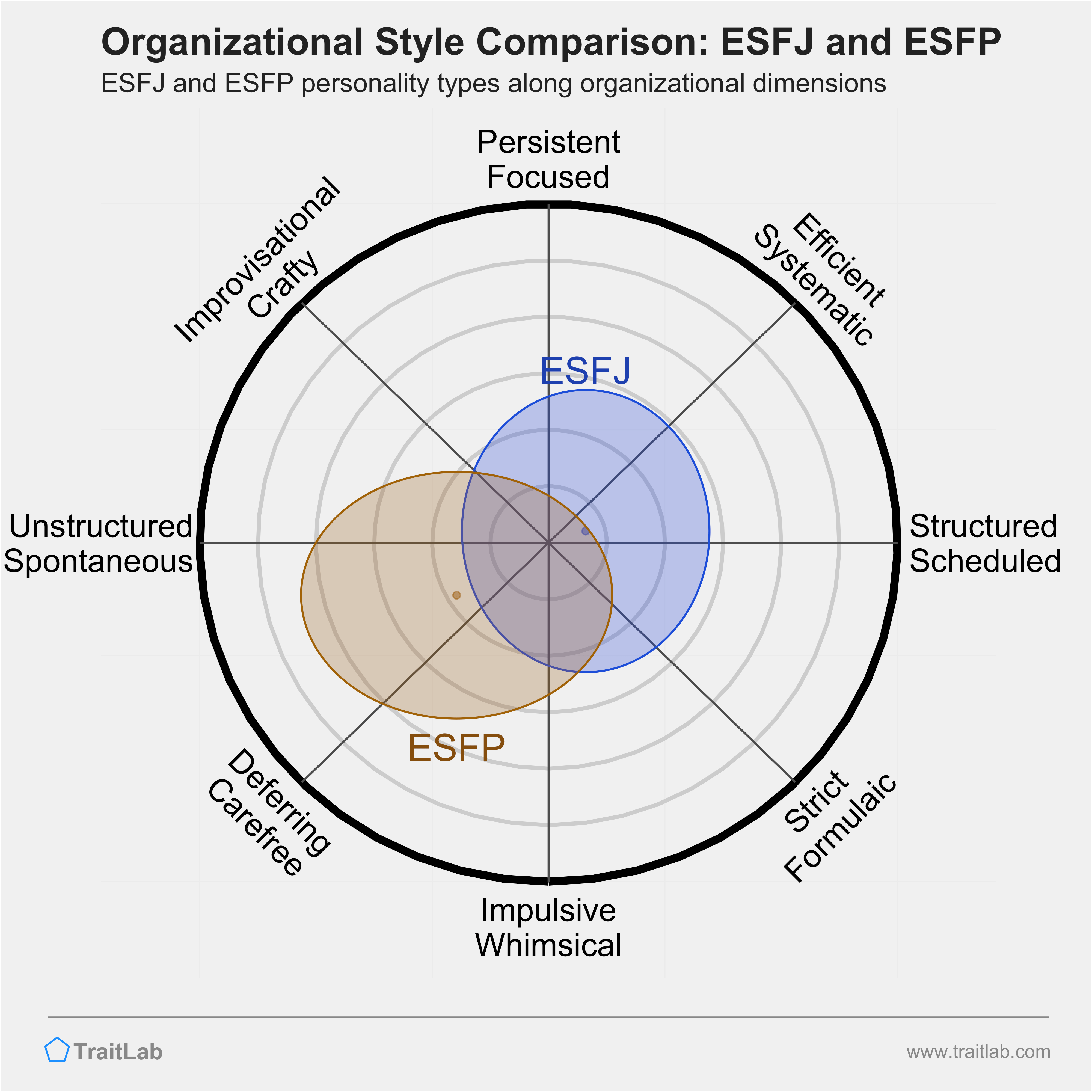 ESFJ and ESFP comparison across organizational dimensions
