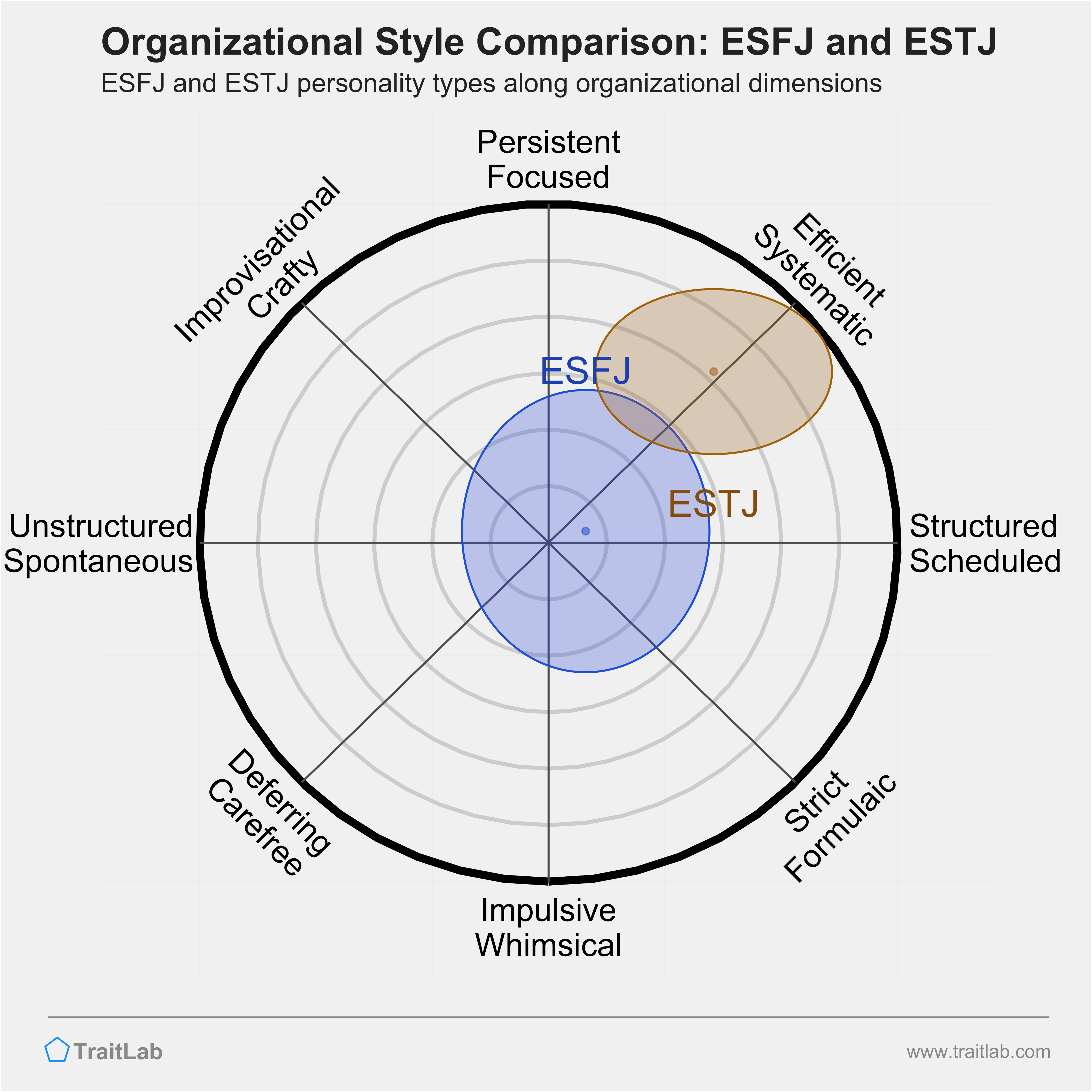 ESFJ and ESTJ comparison across organizational dimensions