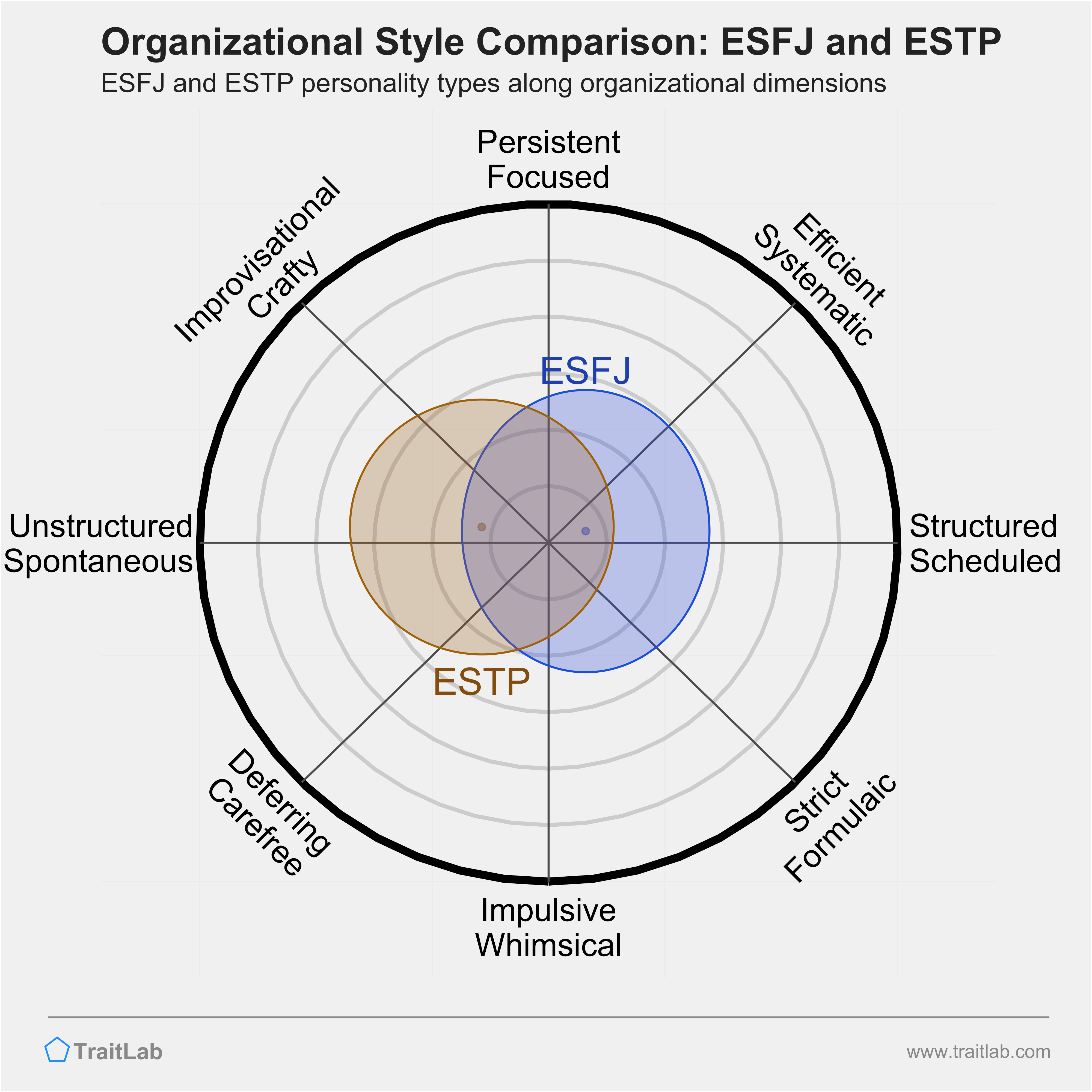 ESFJ and ESTP comparison across organizational dimensions