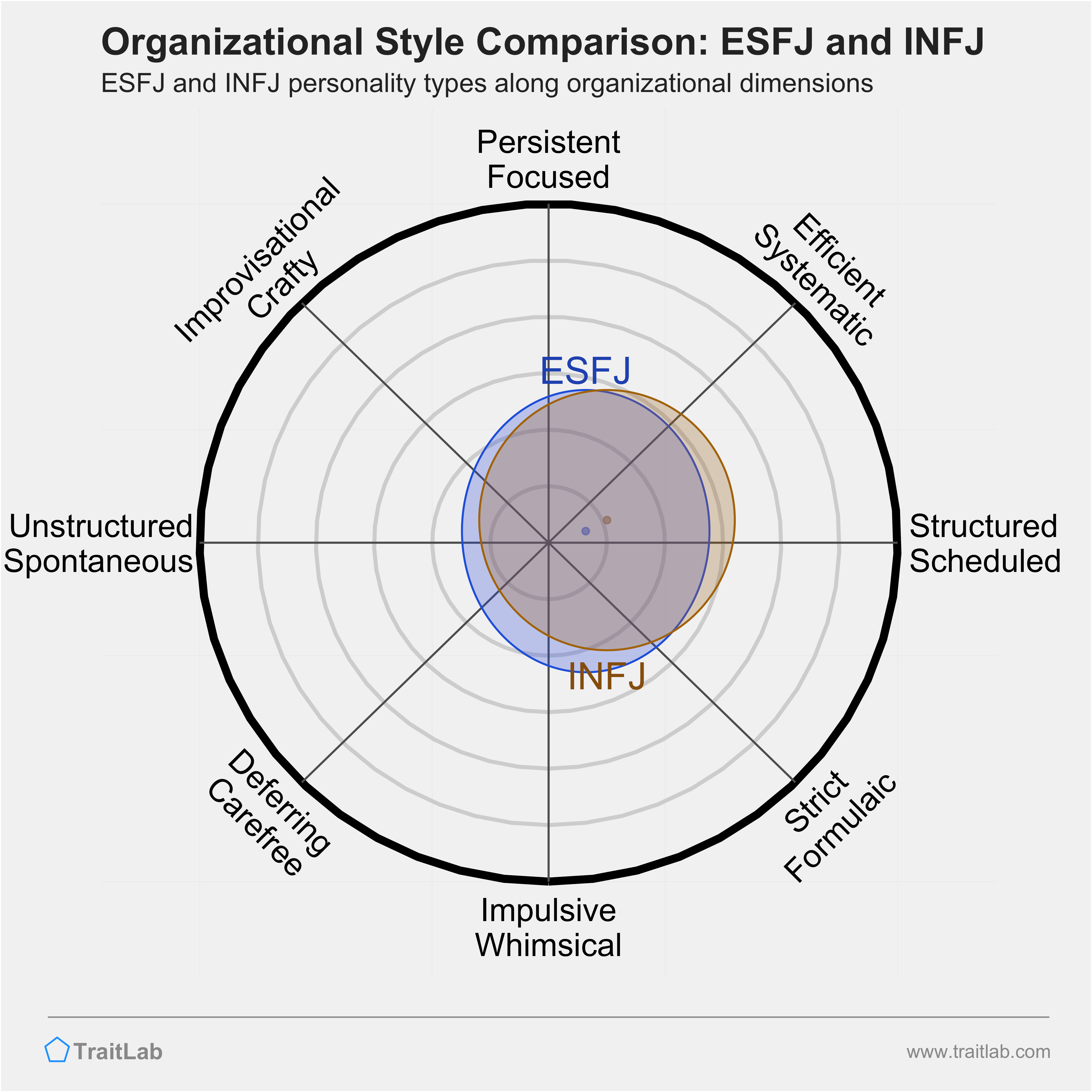 ESFJ and INFJ comparison across organizational dimensions