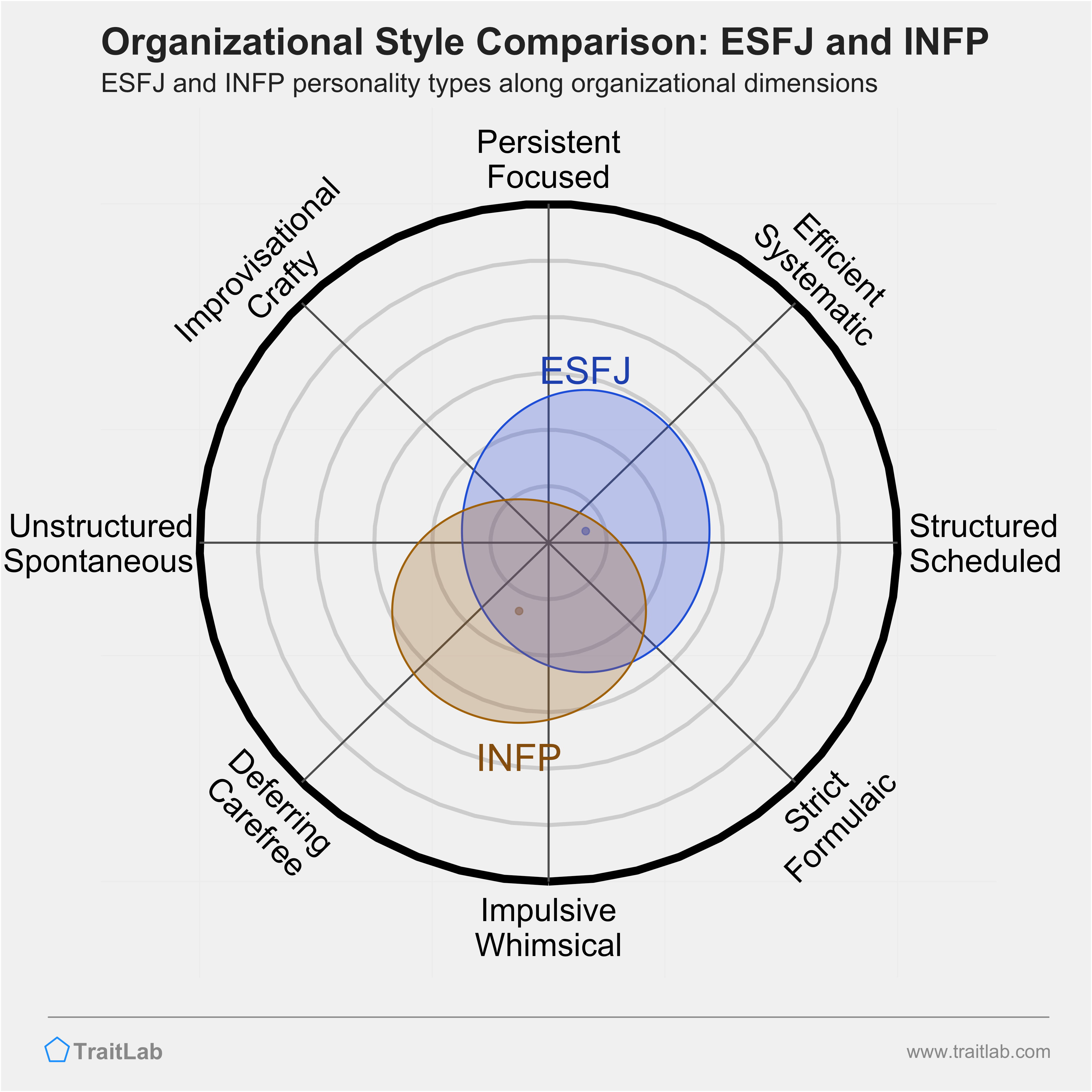 ESFJ and INFP comparison across organizational dimensions