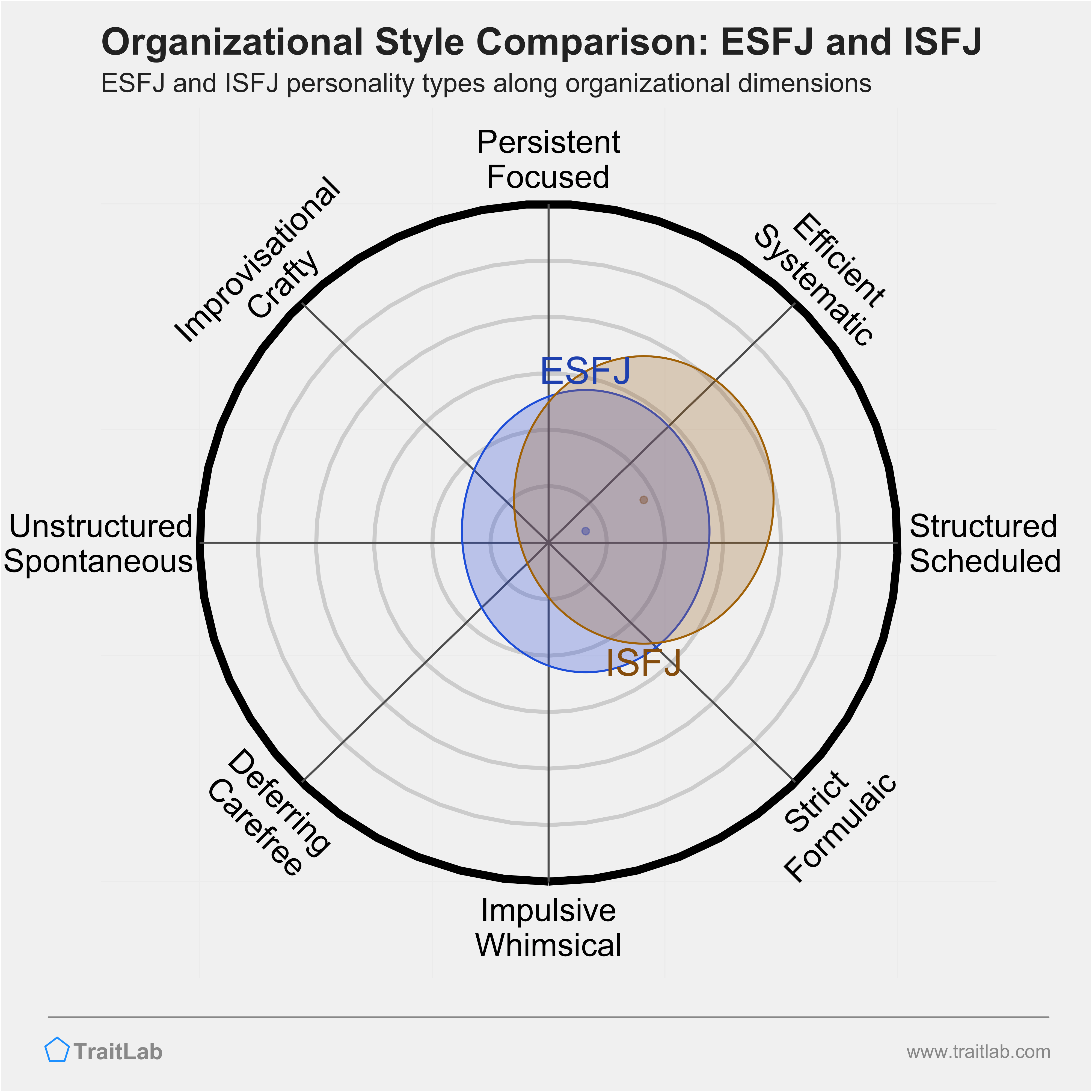 ESFJ and ISFJ comparison across organizational dimensions