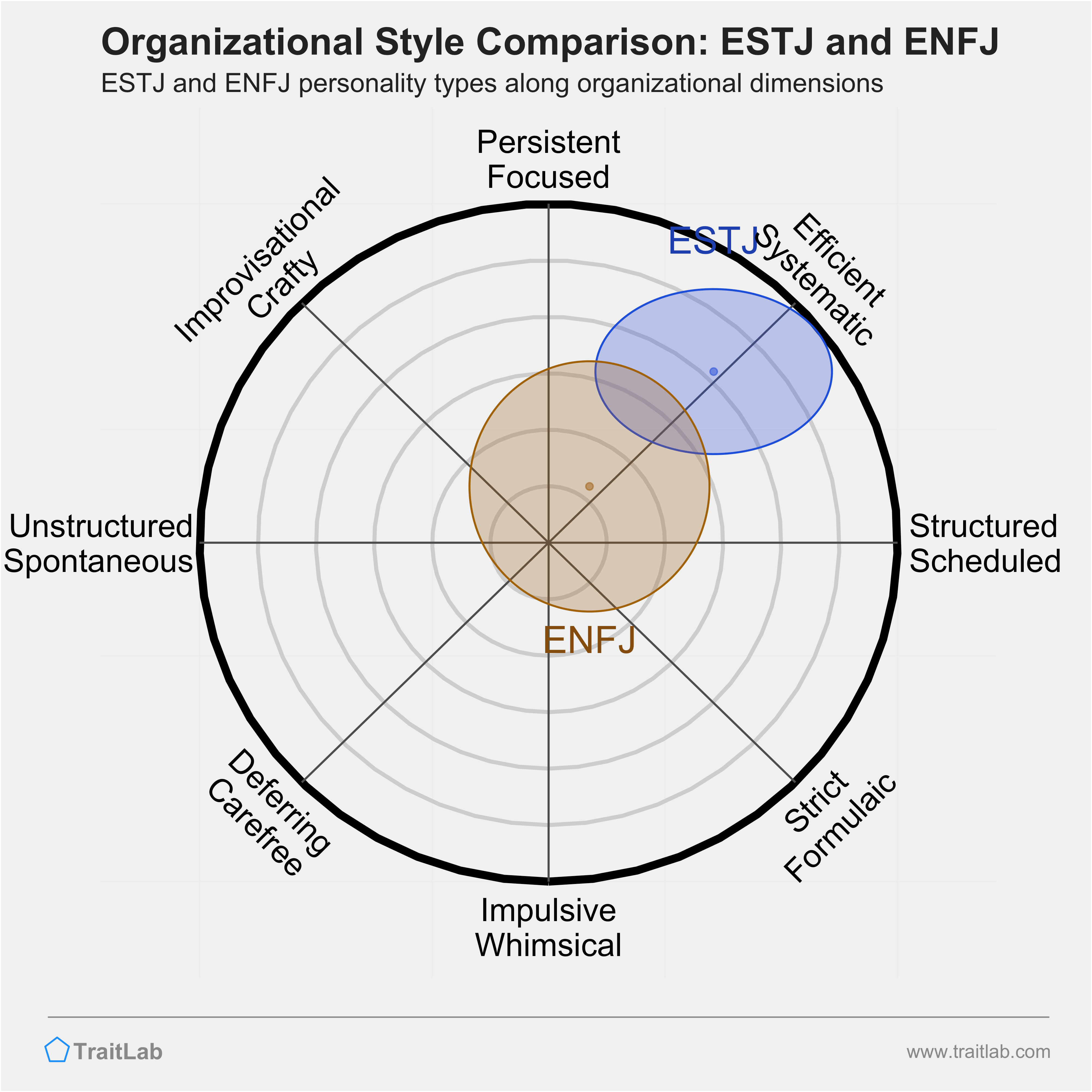 ESTJ and ENFJ comparison across organizational dimensions