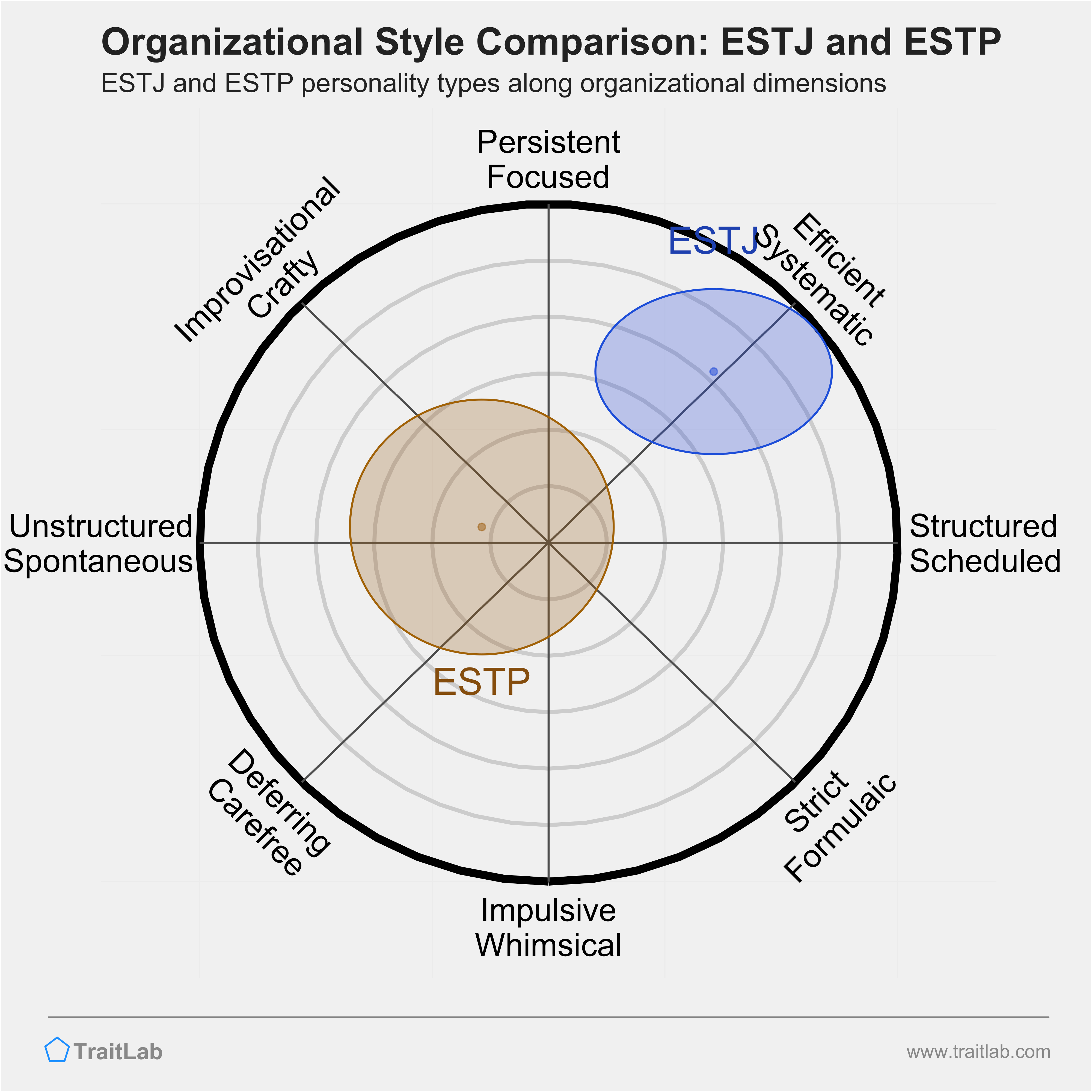 ESTJ and ESTP comparison across organizational dimensions