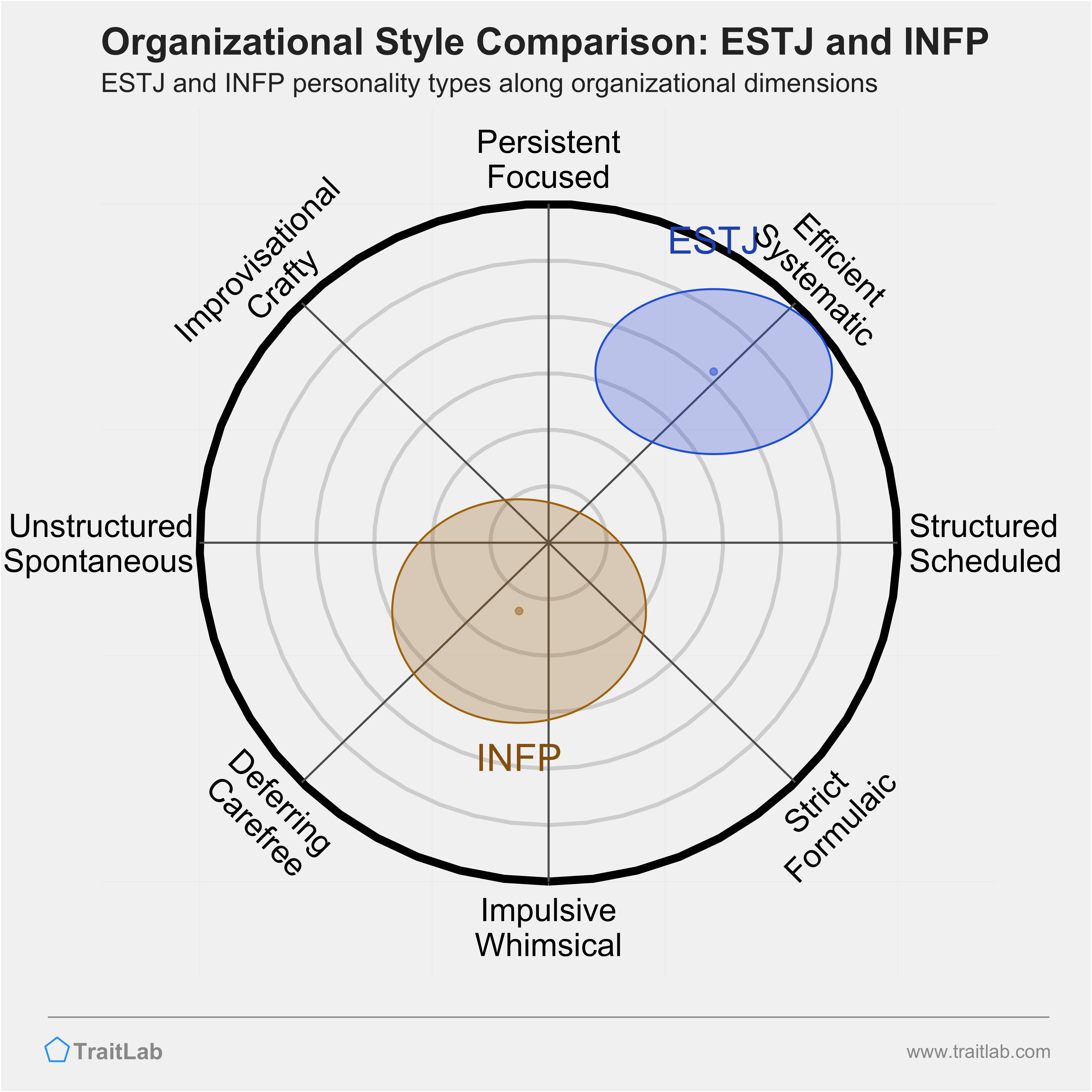 ESTJ and INFP comparison across organizational dimensions