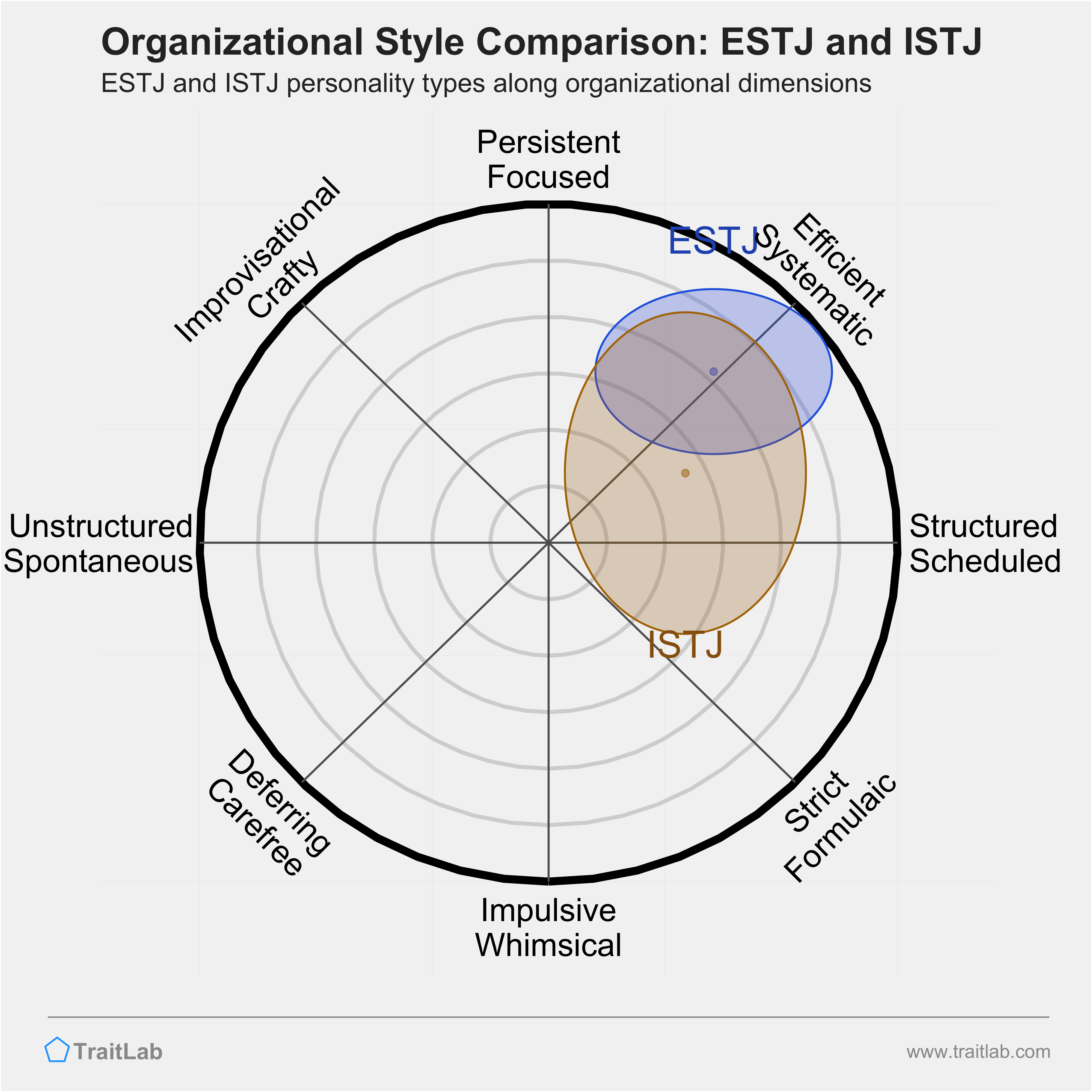 ESTJ and ISTJ comparison across organizational dimensions