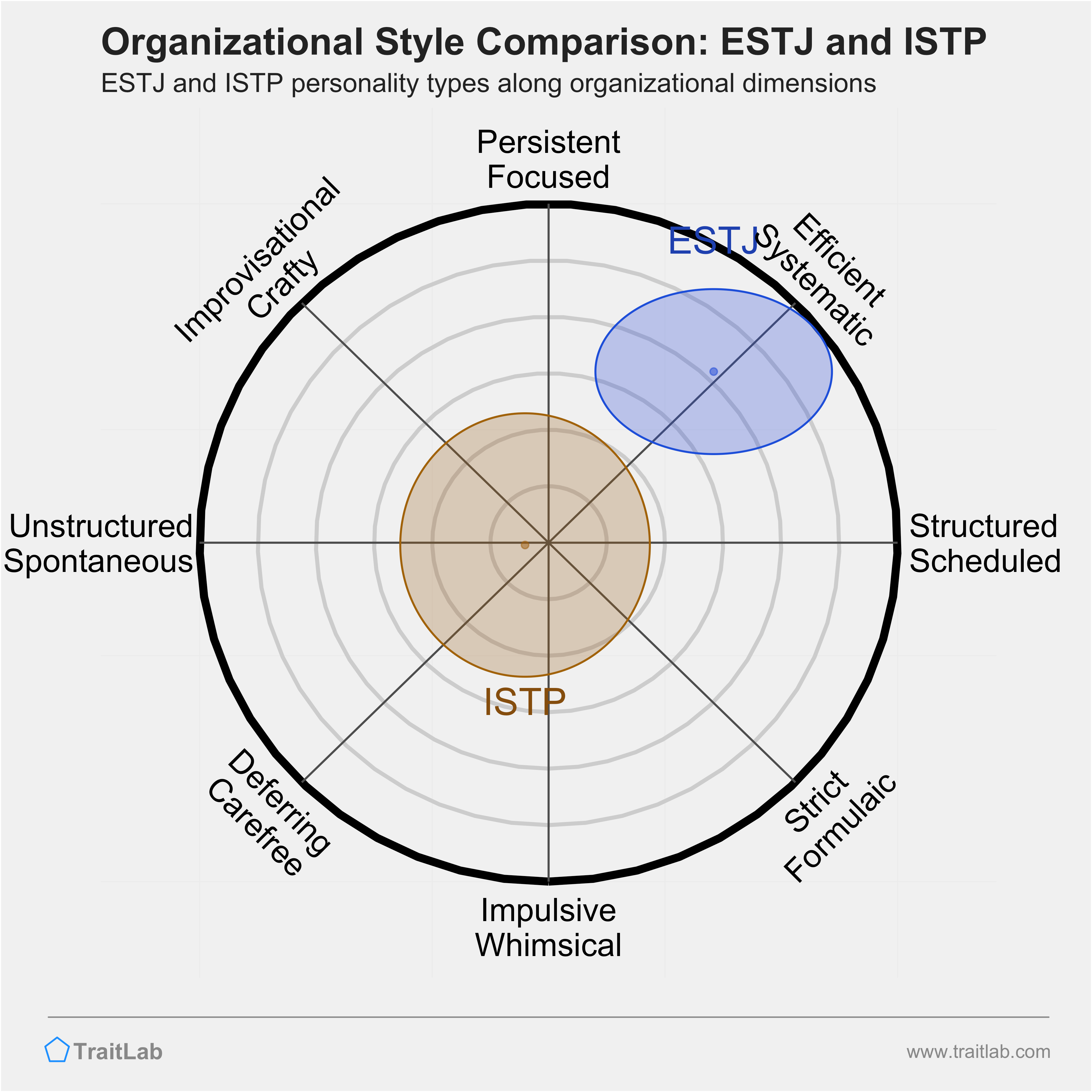 ESTJ and ISTP comparison across organizational dimensions