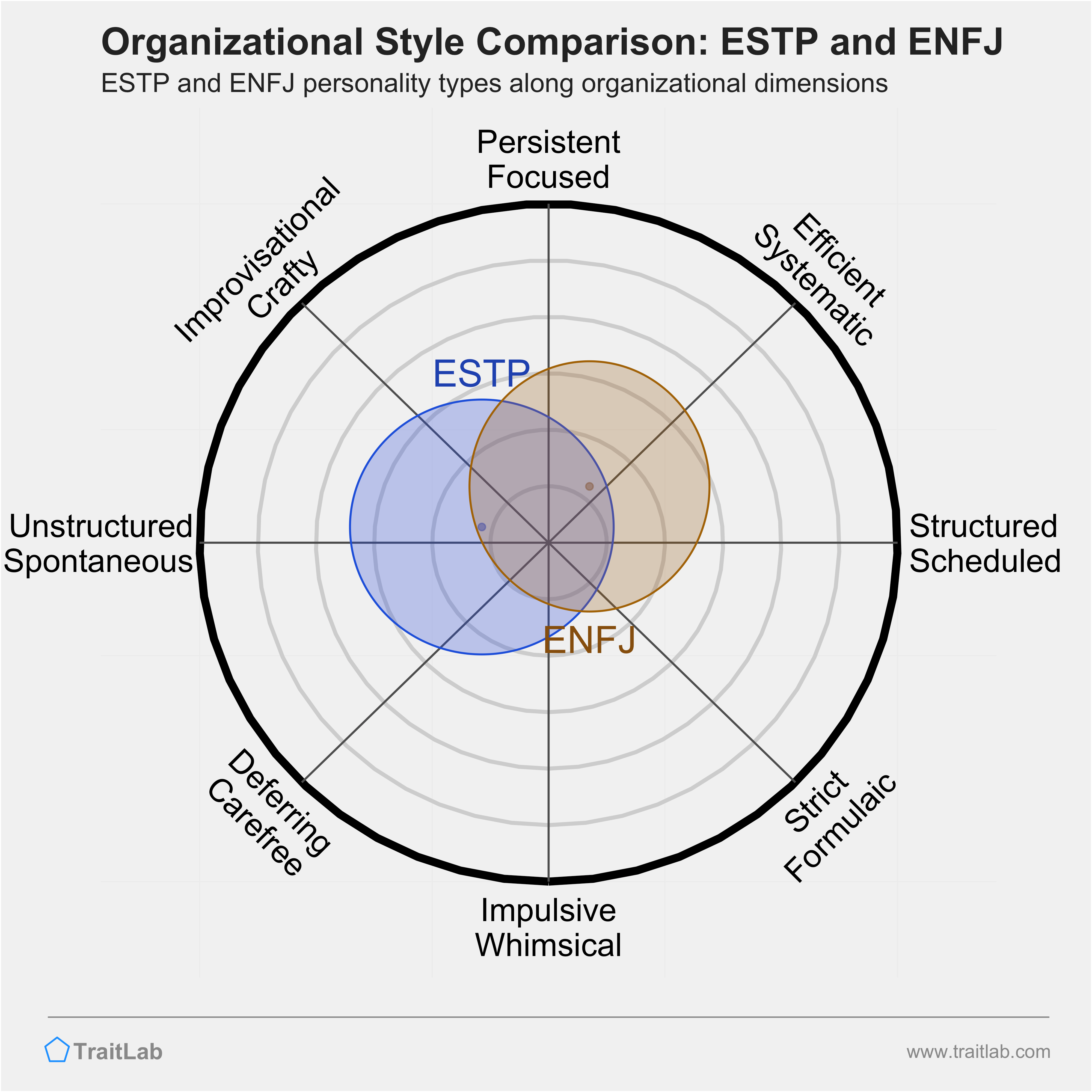 ESTP and ENFJ comparison across organizational dimensions
