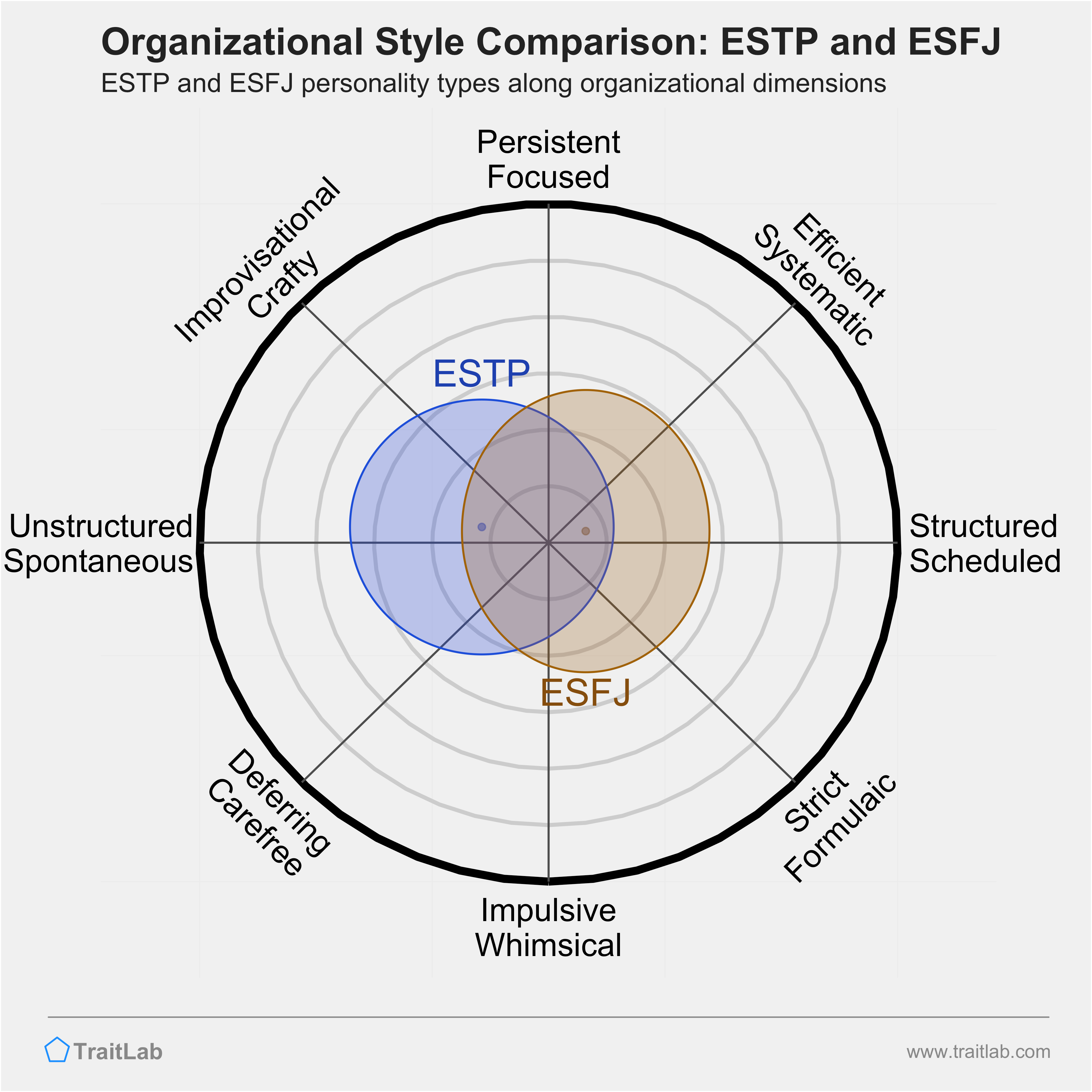 ESTP and ESFJ comparison across organizational dimensions