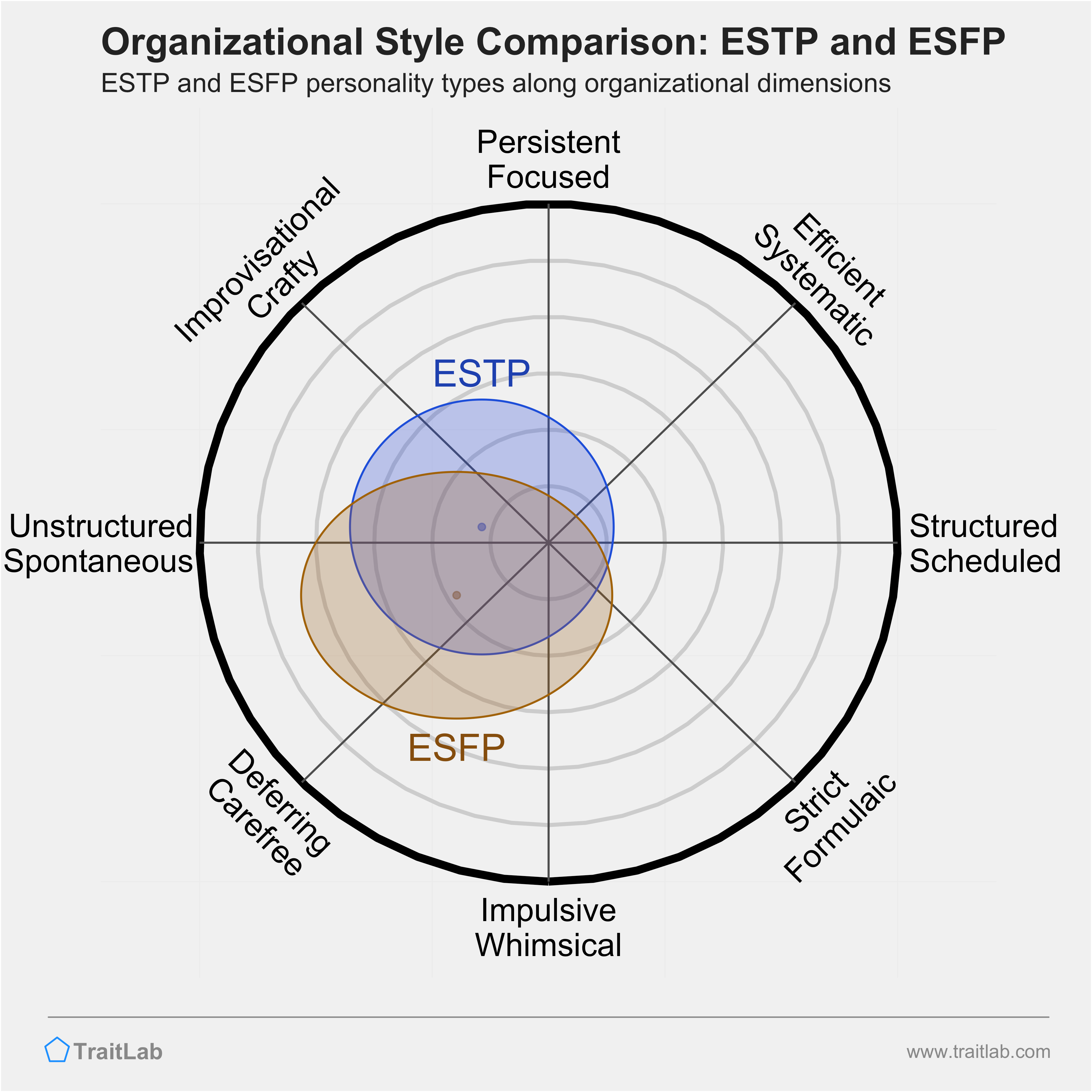 ESTP and ESFP comparison across organizational dimensions