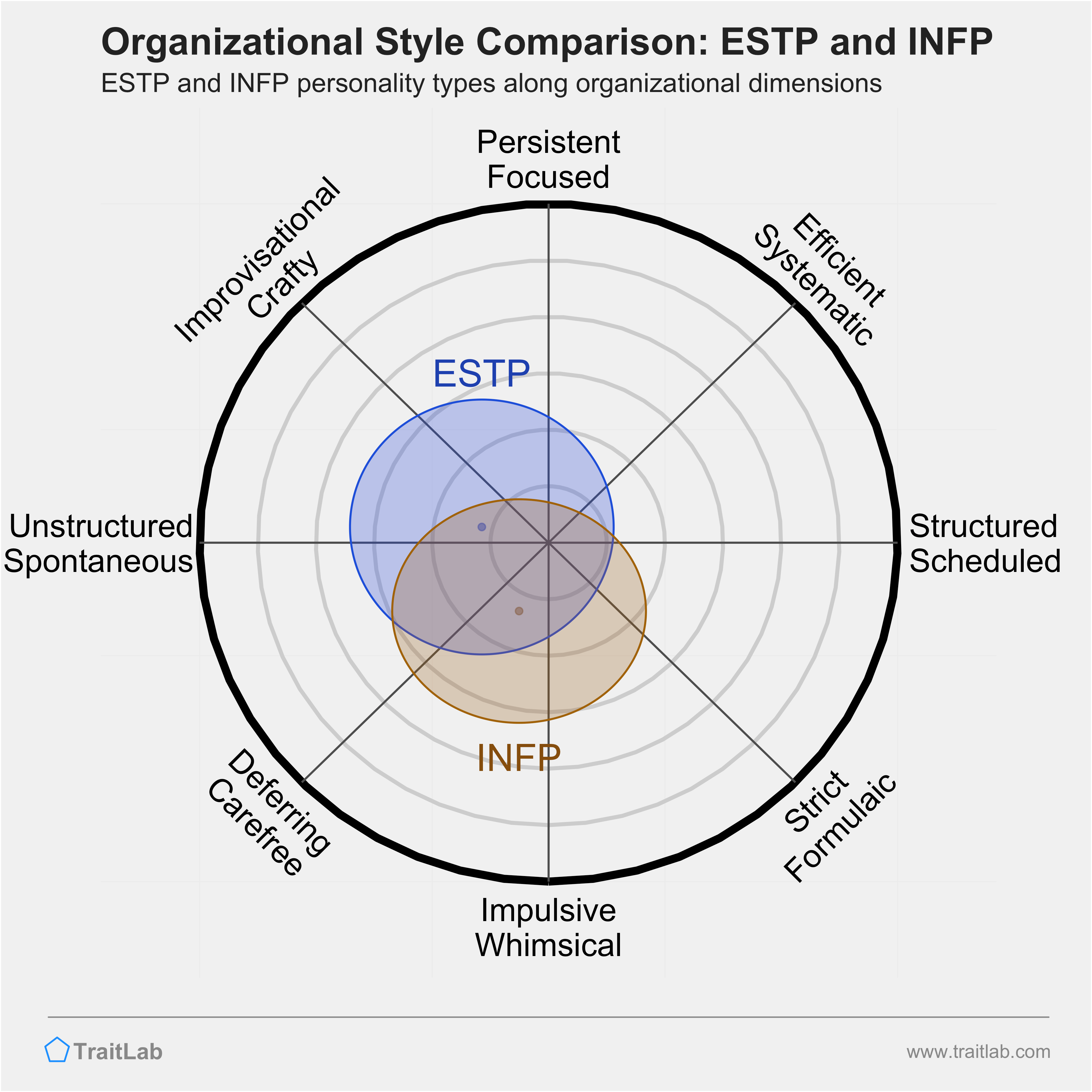 ESTP and INFP comparison across organizational dimensions