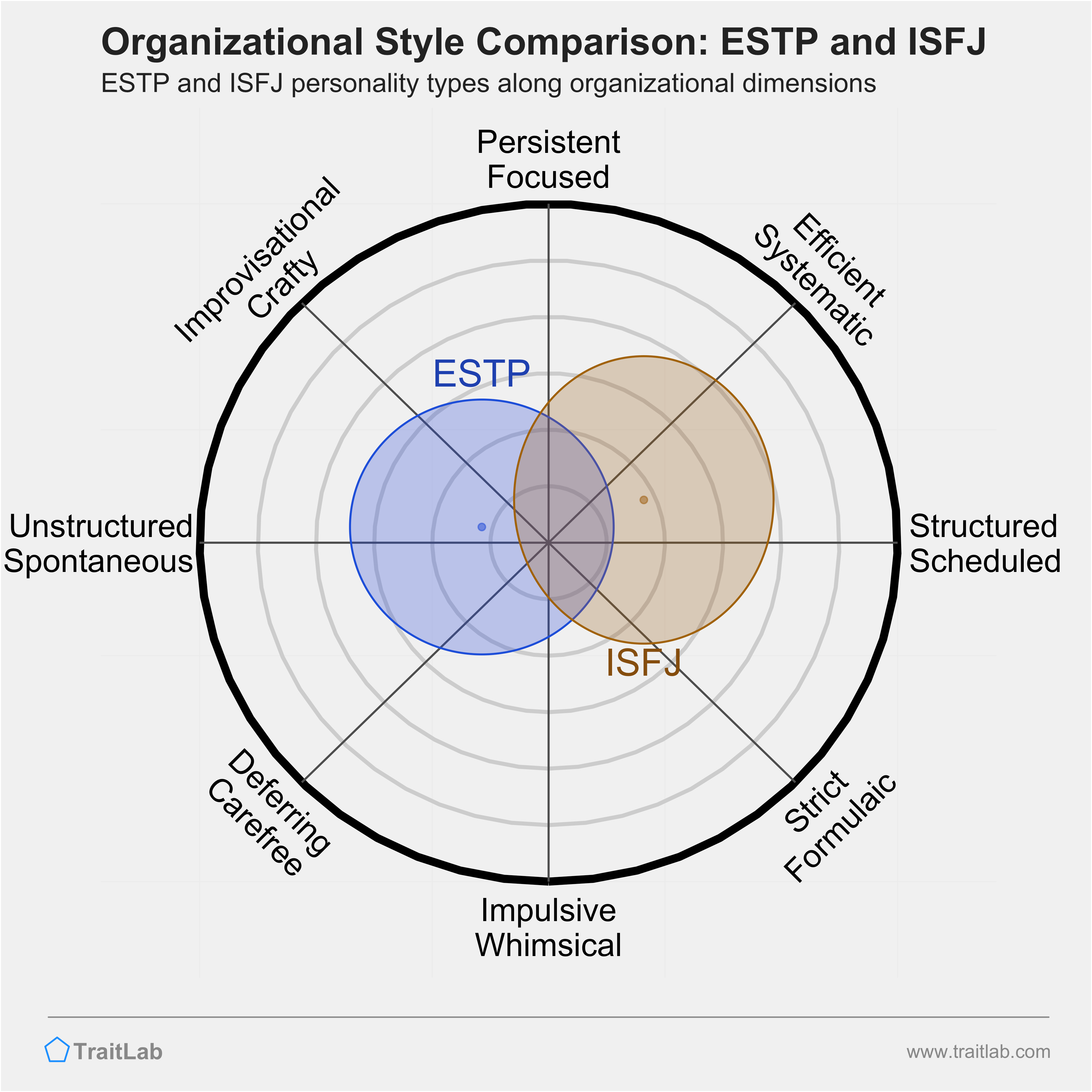 ESTP and ISFJ comparison across organizational dimensions