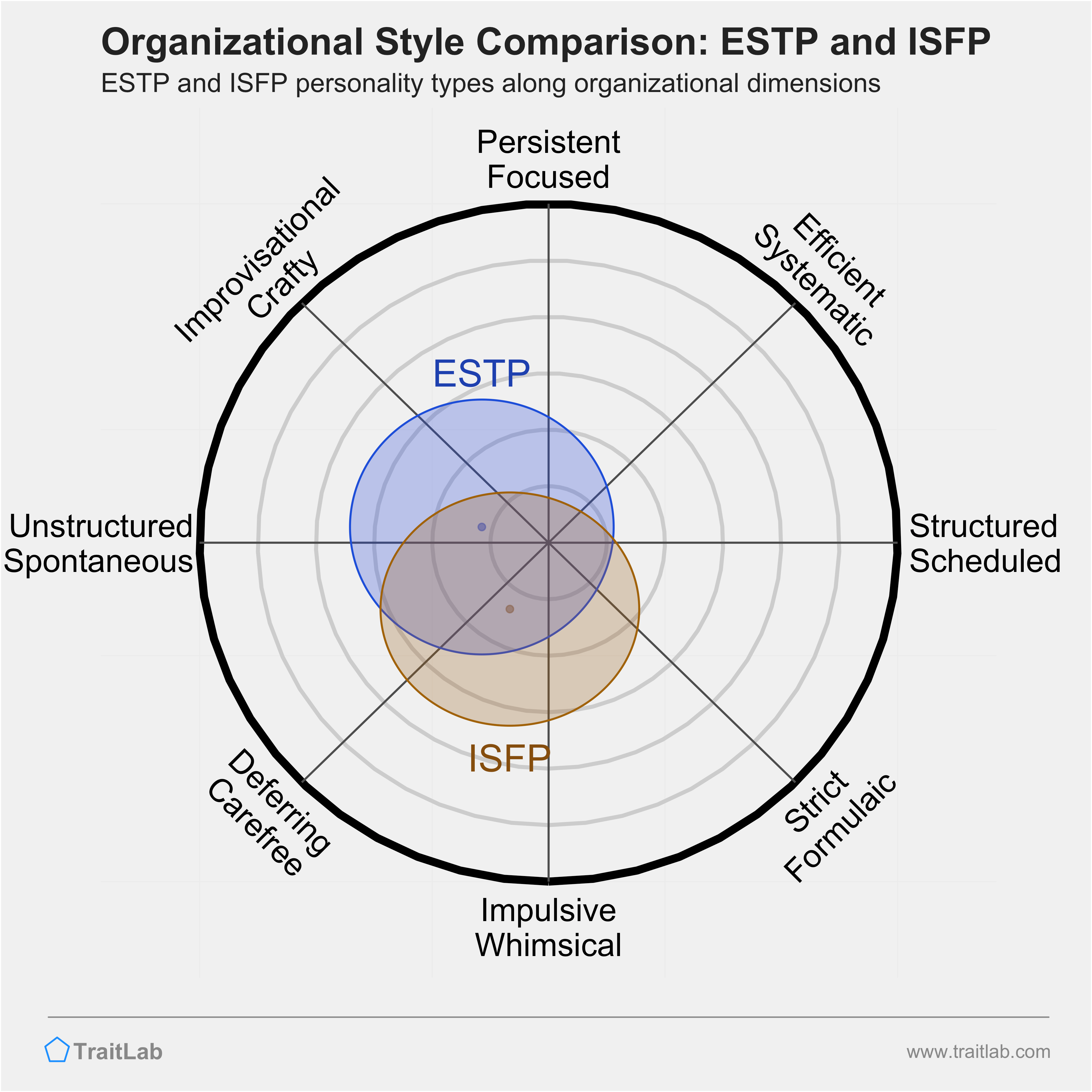 ESTP and ISFP comparison across organizational dimensions