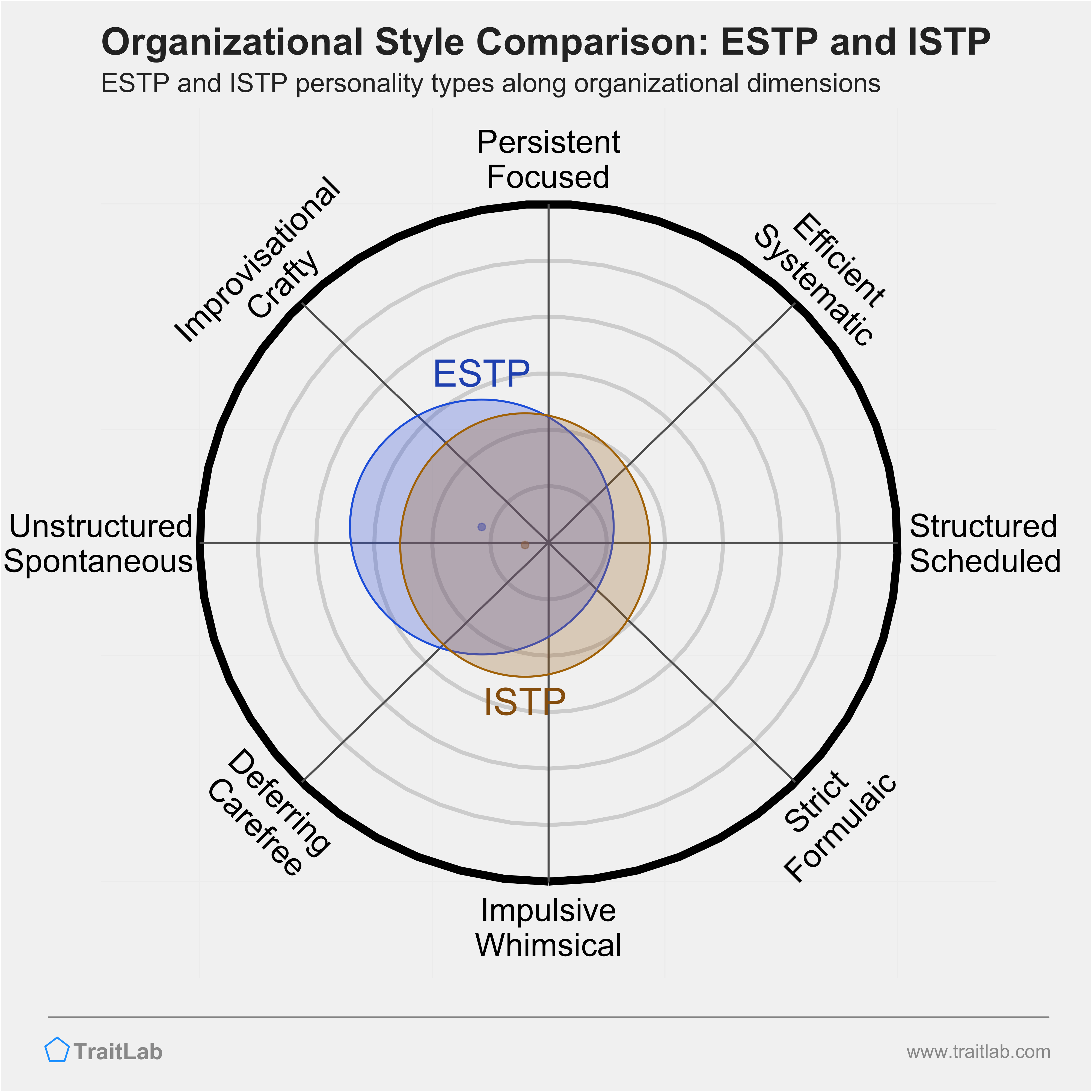 ESTP and ISTP comparison across organizational dimensions