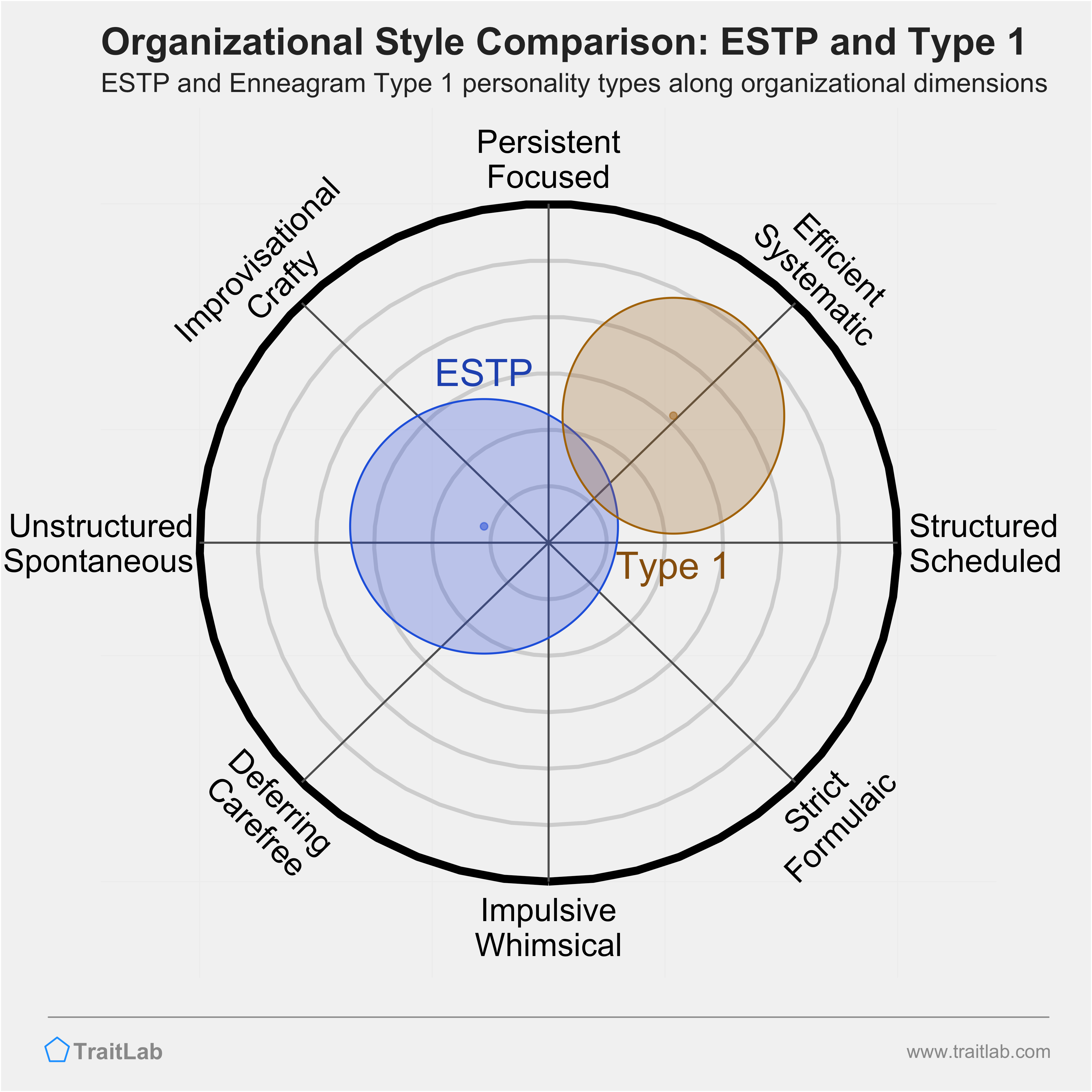 ESTP and Type 1 comparison across organizational dimensions