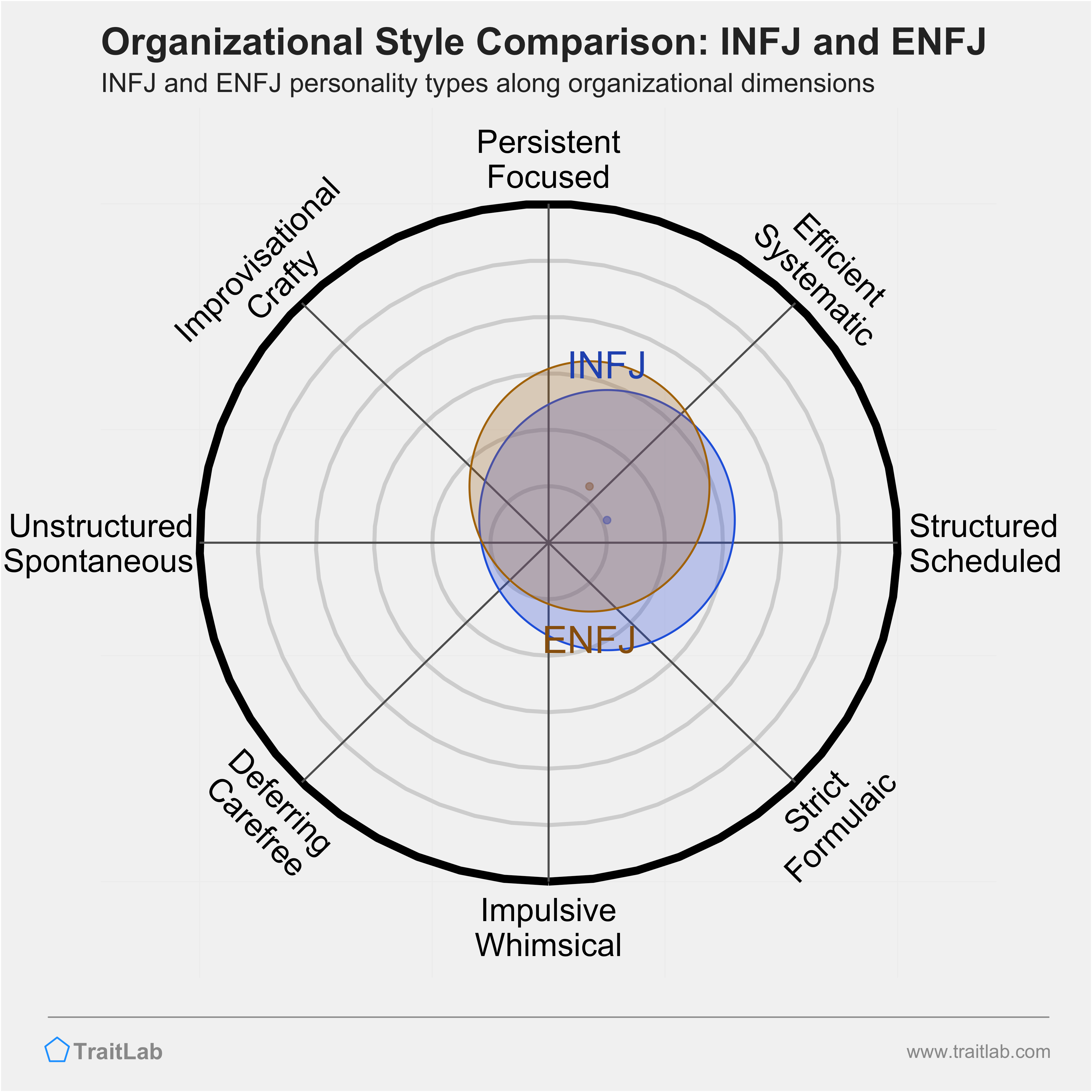 INFJ and ENFJ comparison across organizational dimensions