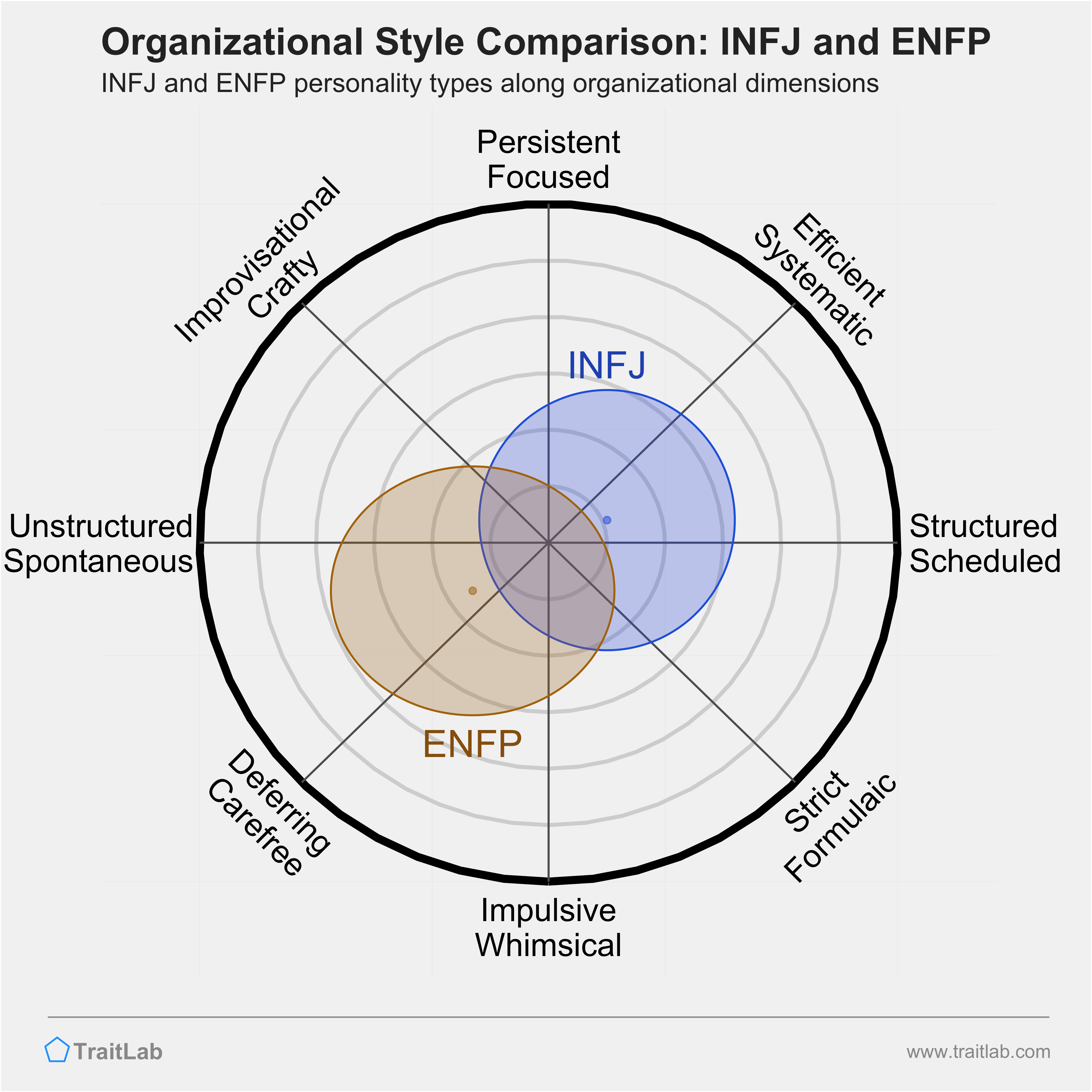 INFJ and ENFP comparison across organizational dimensions