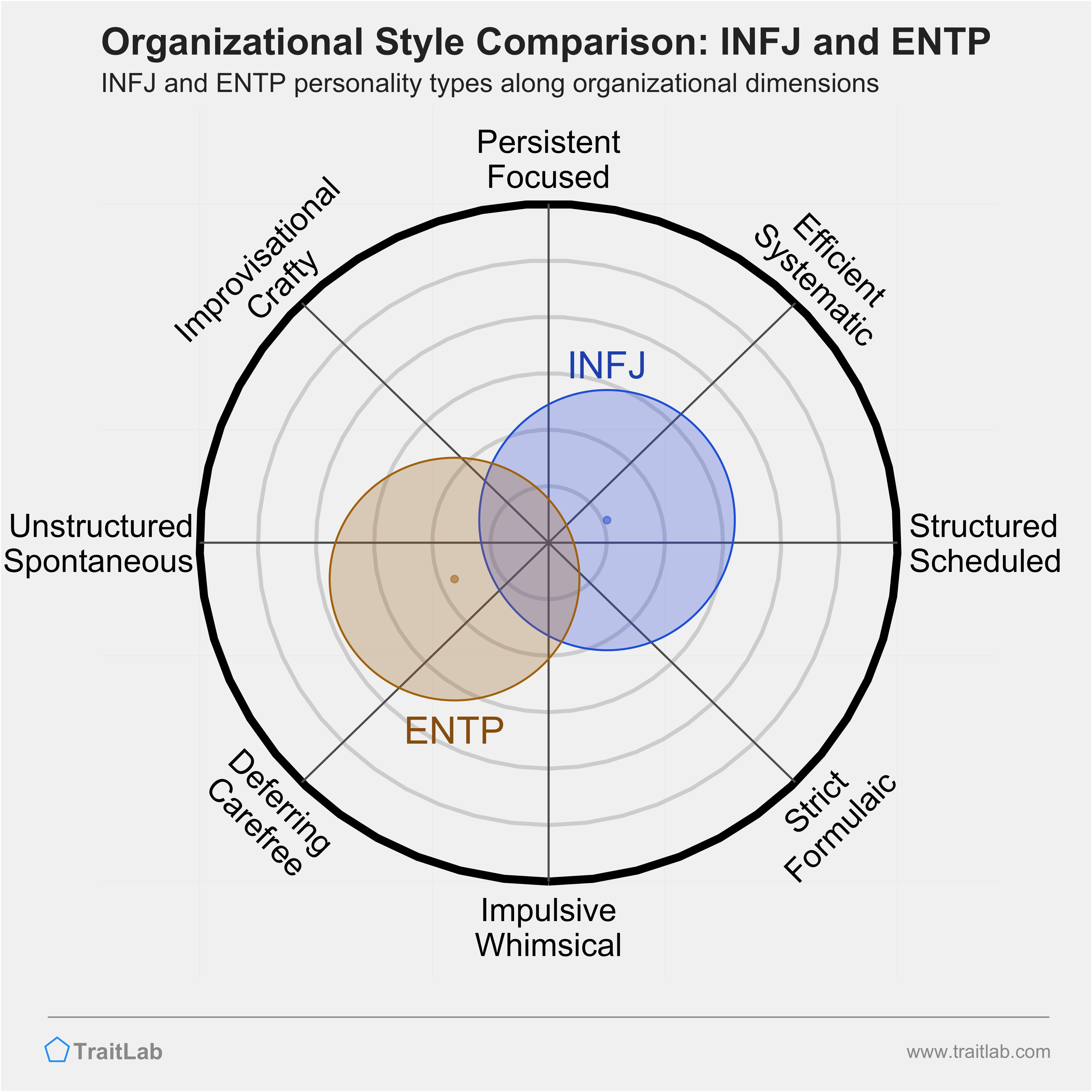 INFJ and ENTP comparison across organizational dimensions