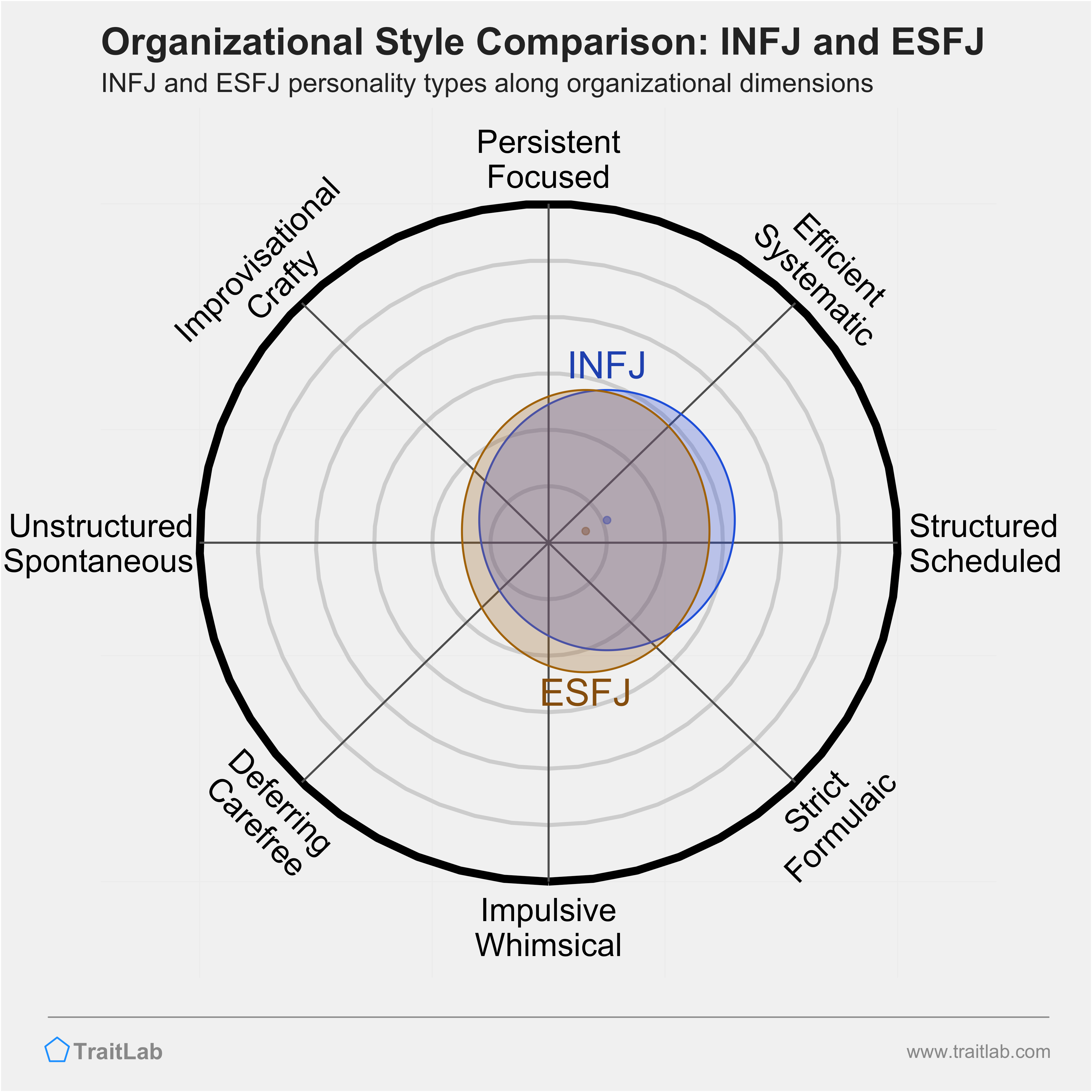 INFJ and ESFJ comparison across organizational dimensions