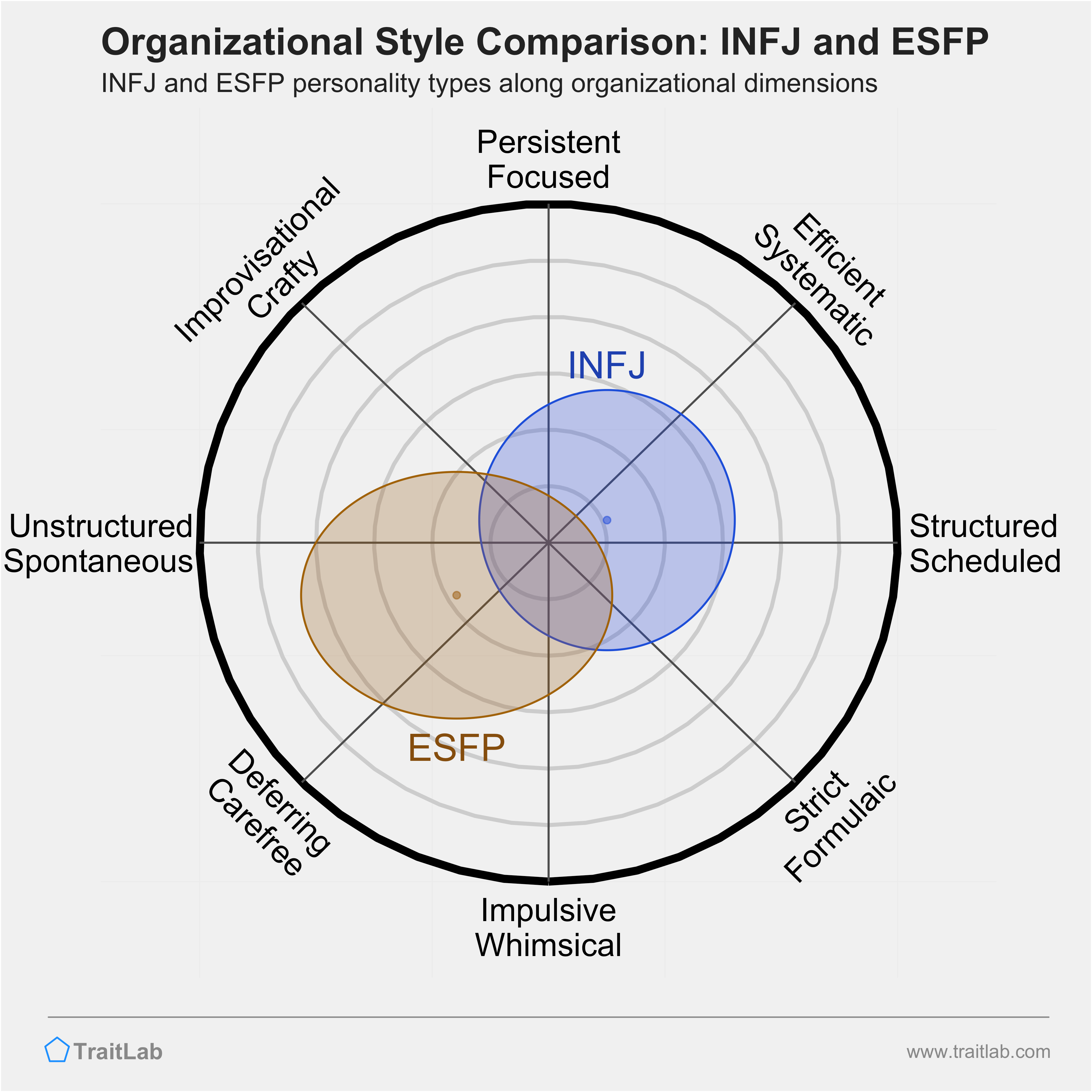 INFJ and ESFP comparison across organizational dimensions