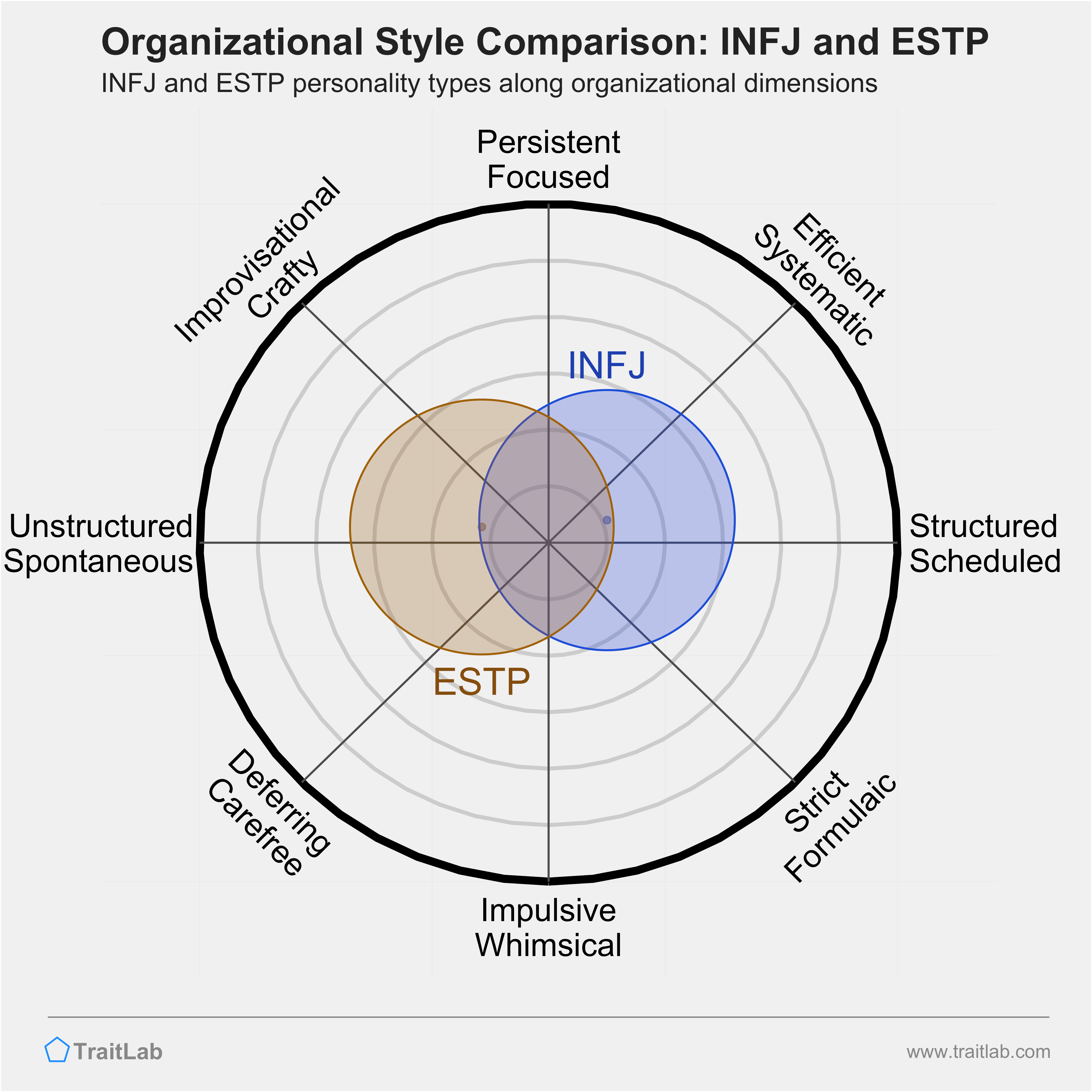INFJ and ESTP comparison across organizational dimensions