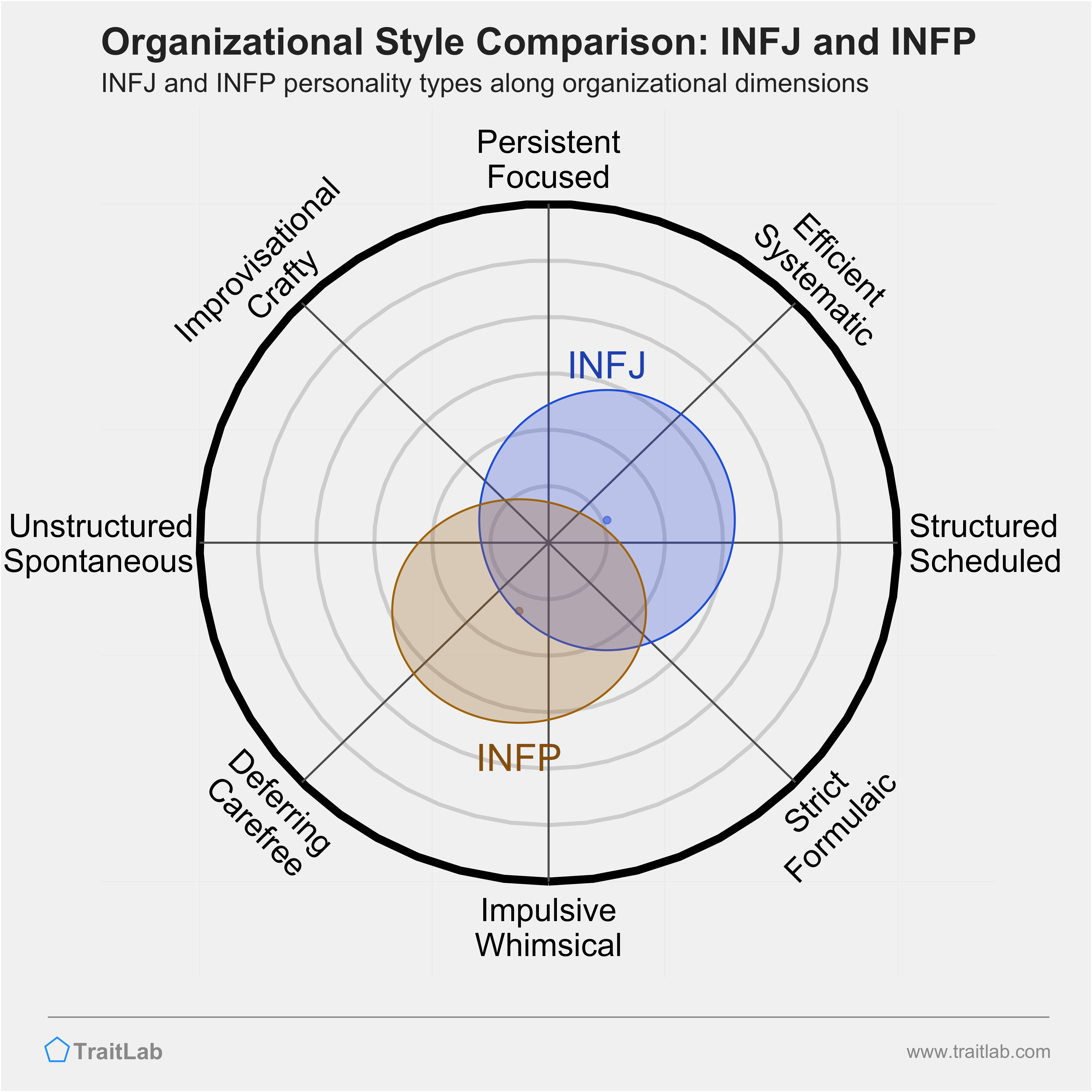 INFJ and INFP comparison across organizational dimensions