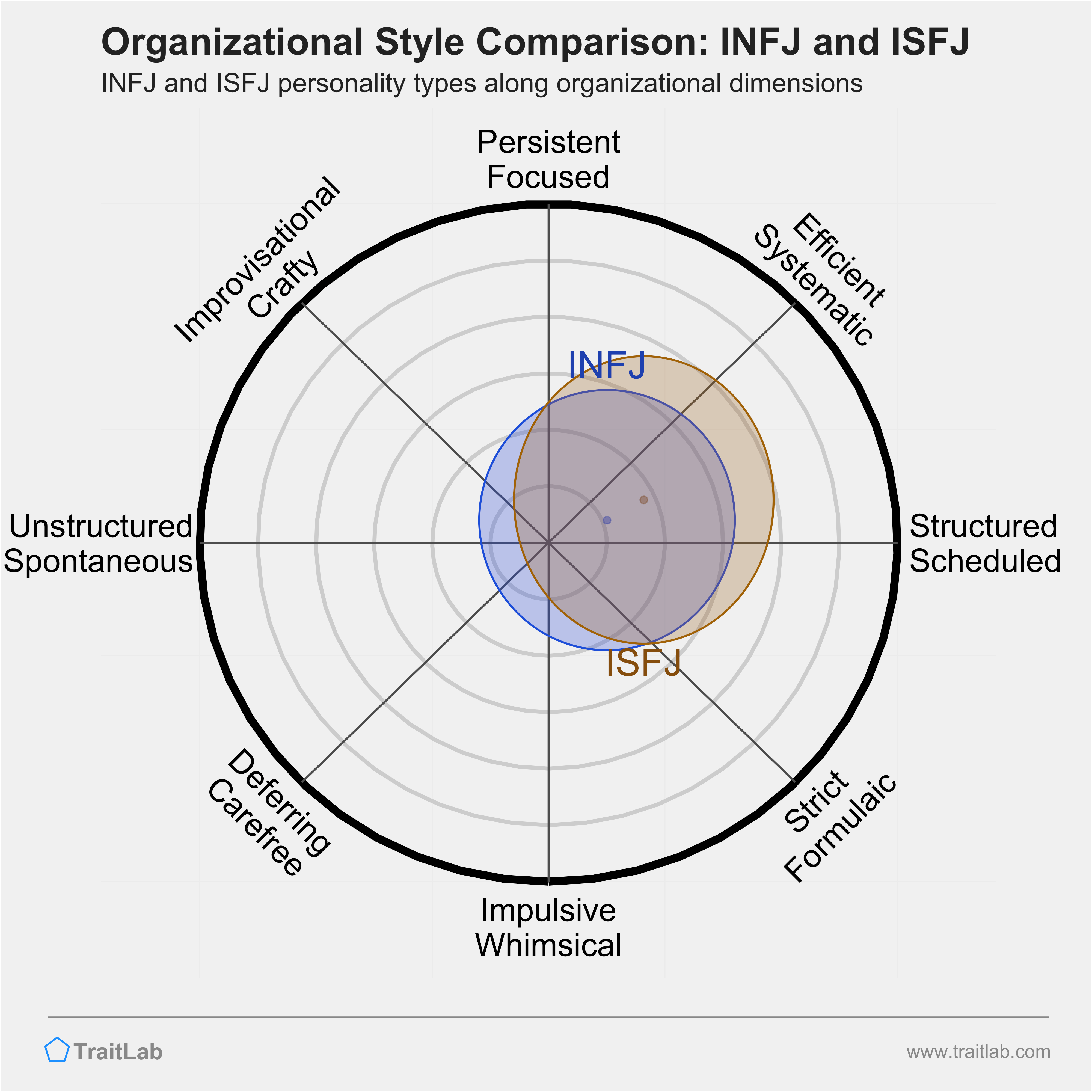 INFJ and ISFJ comparison across organizational dimensions