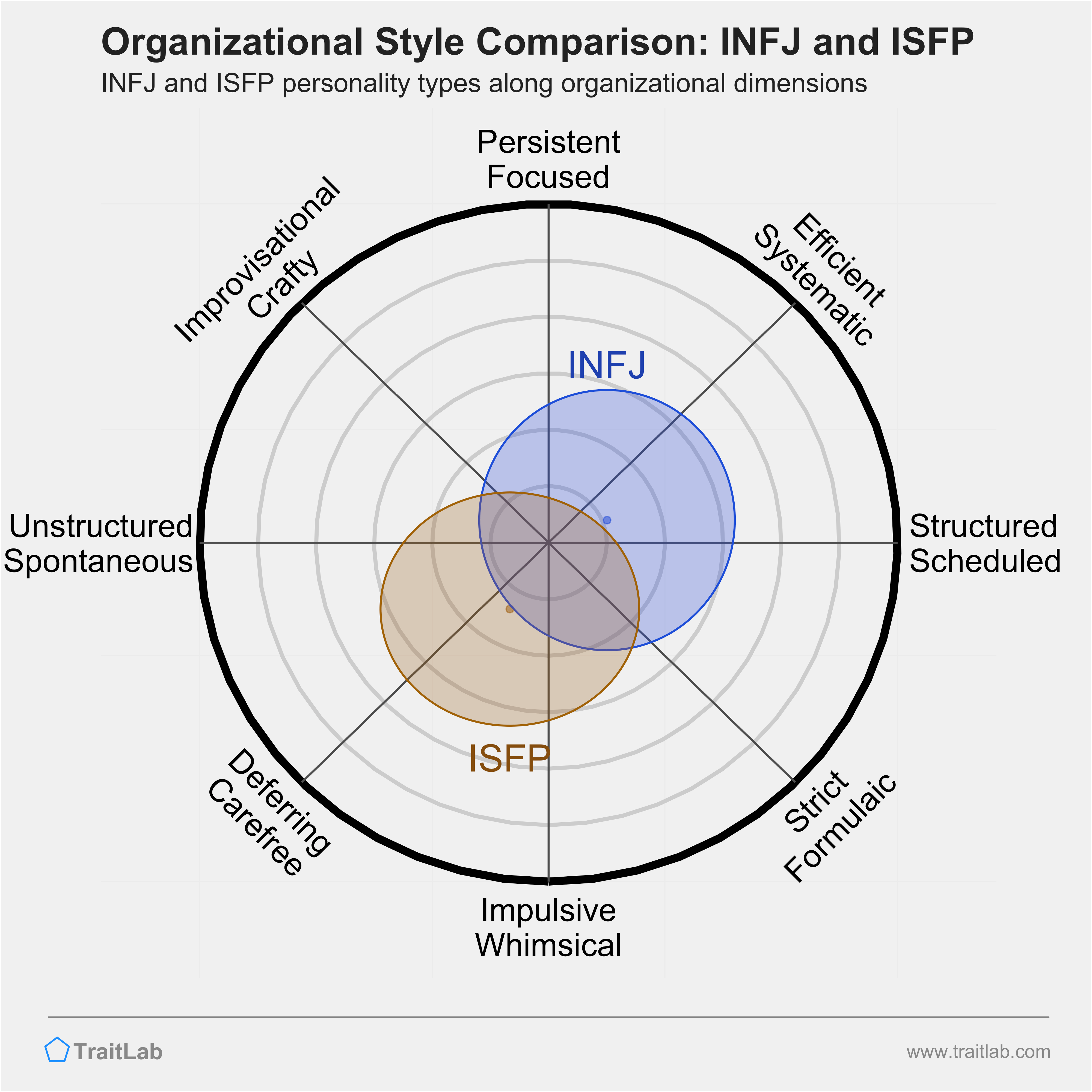 INFJ and ISFP comparison across organizational dimensions