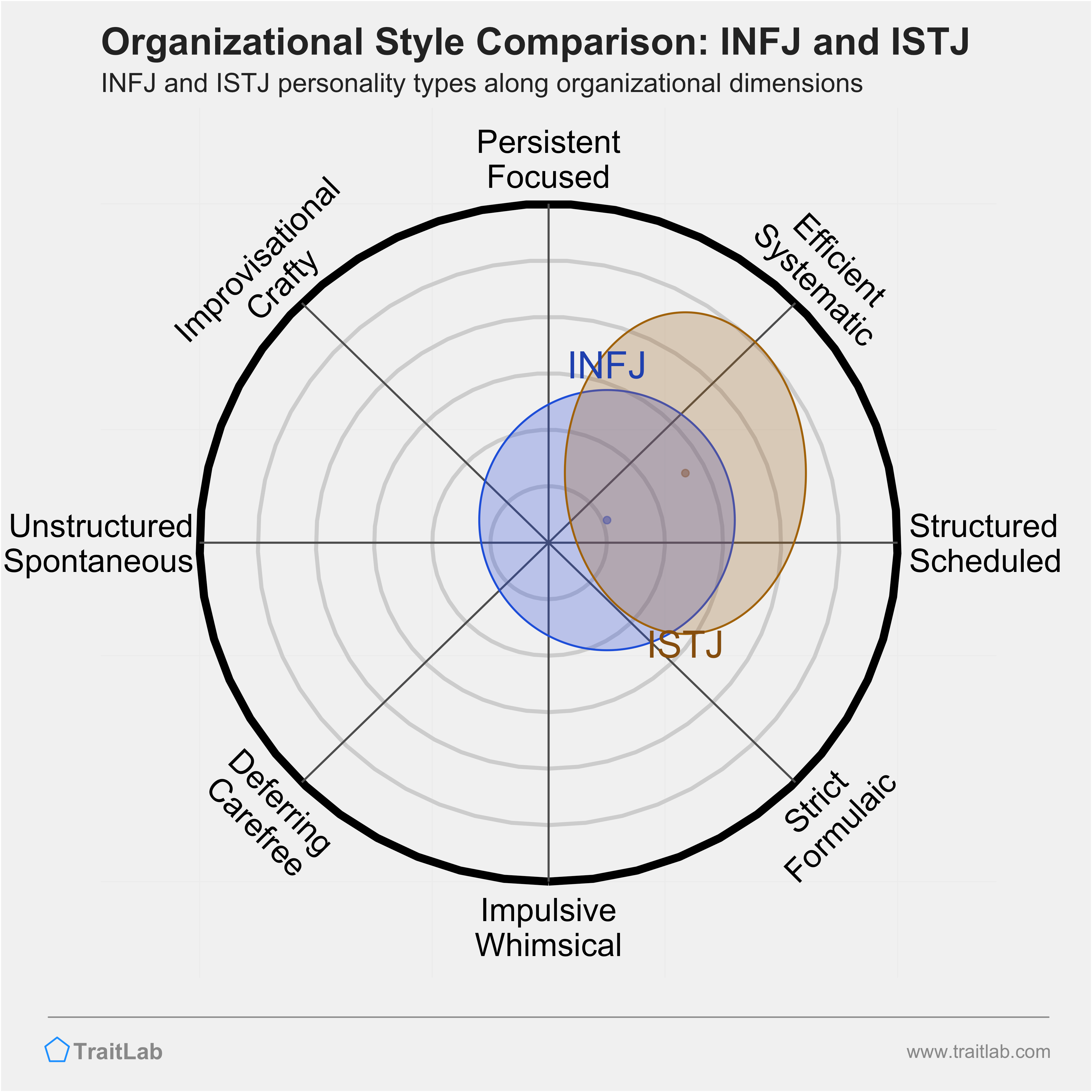 INFJ and ISTJ comparison across organizational dimensions