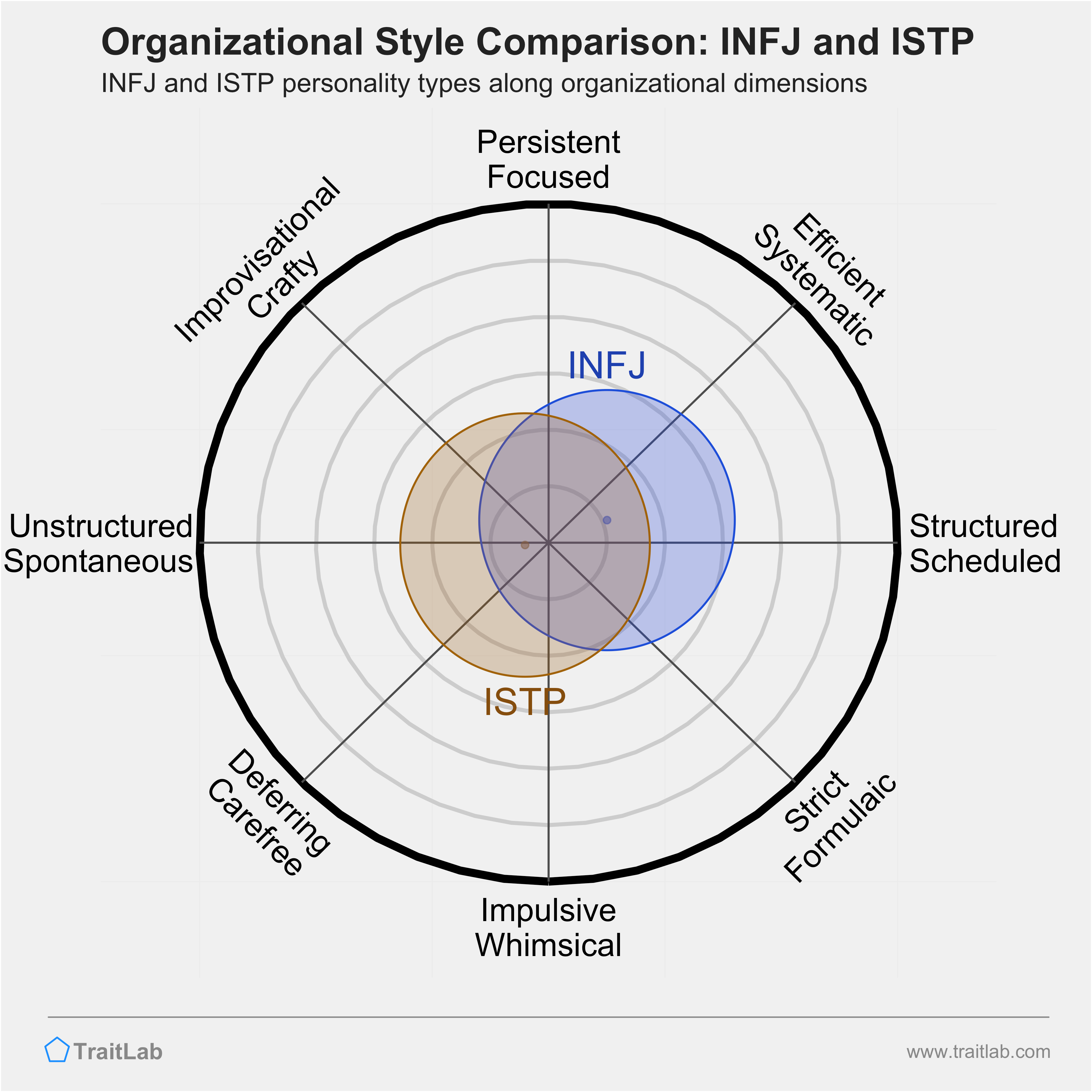 INFJ and ISTP comparison across organizational dimensions