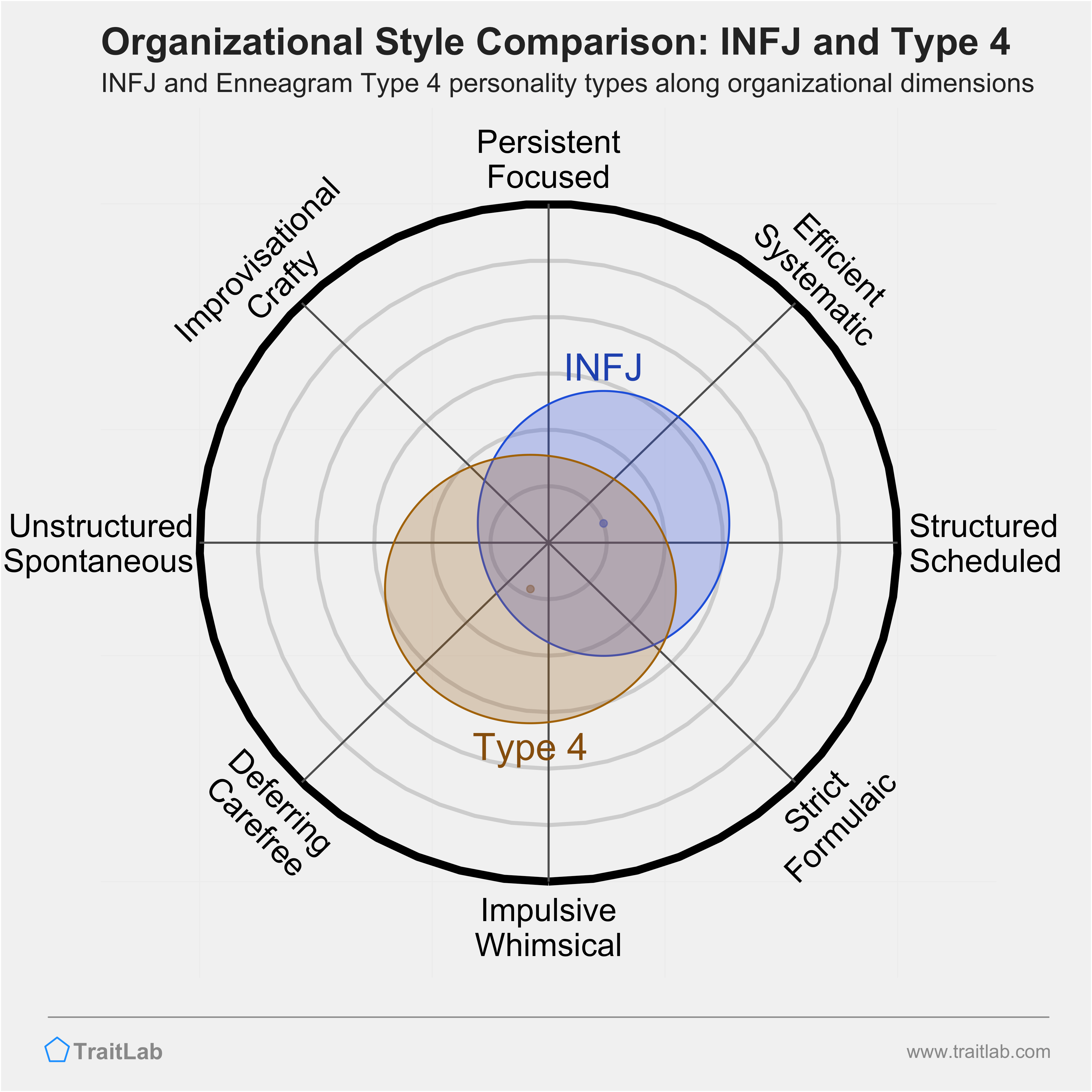 INFJ and Type 4 comparison across organizational dimensions
