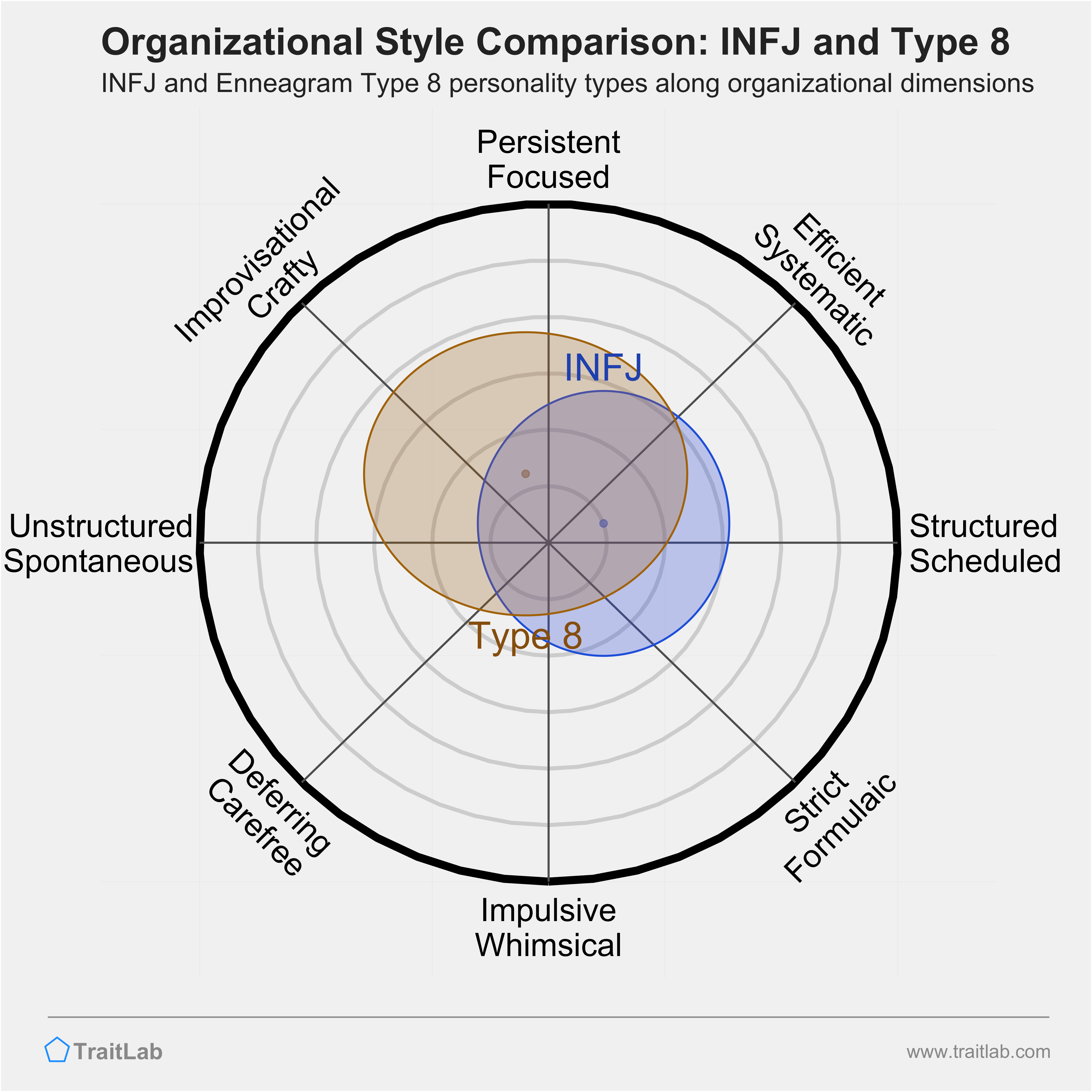 INFJ and Type 8 comparison across organizational dimensions